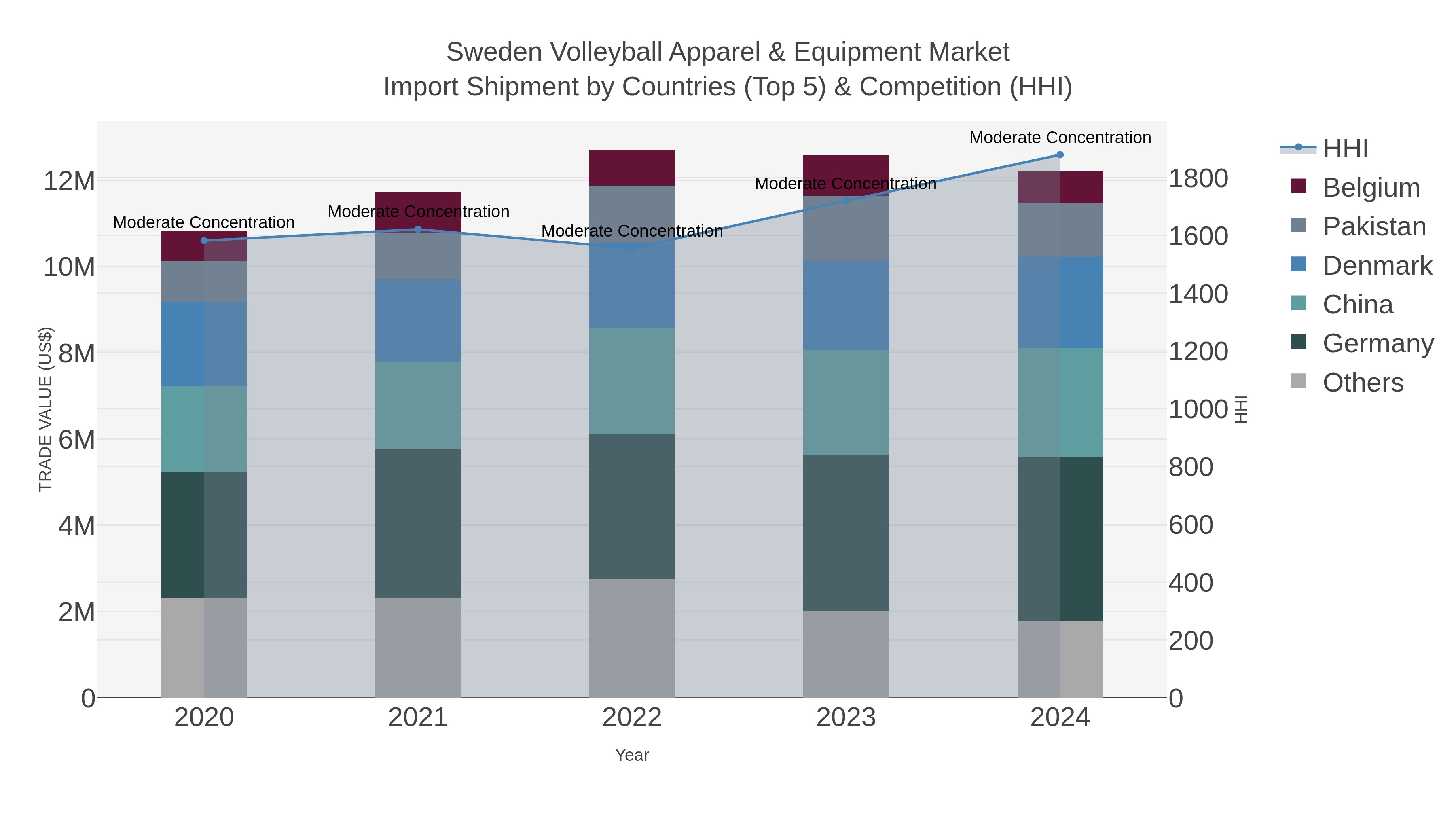 Sweden Volleyball Apparel & Equipment Market Import Shipment by Countries (Top 5) & Competition (HHI)