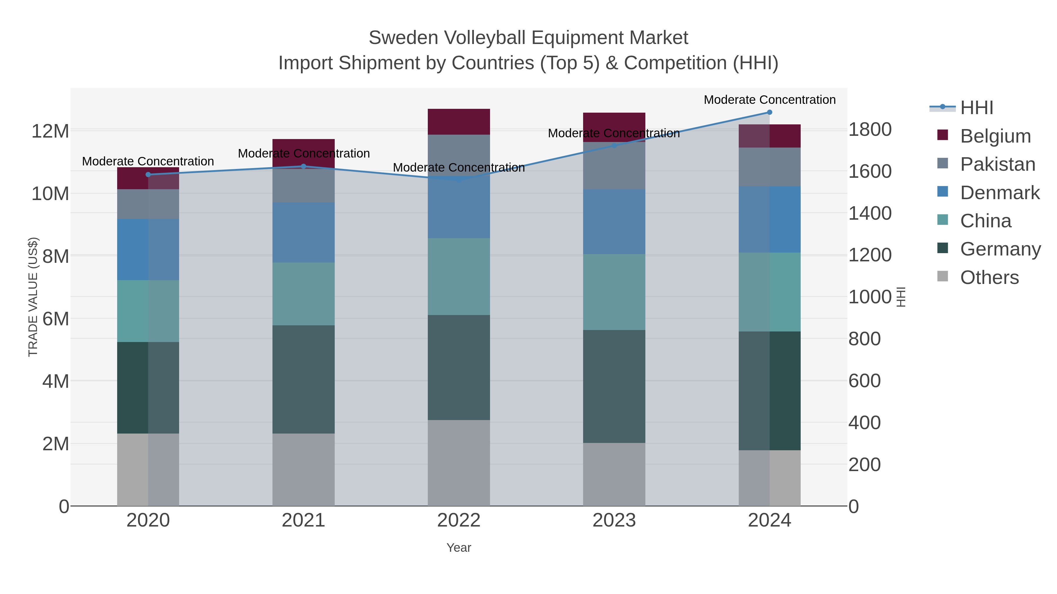 Sweden Volleyball Equipment Market Import Shipment by Countries (Top 5) & Competition (HHI)