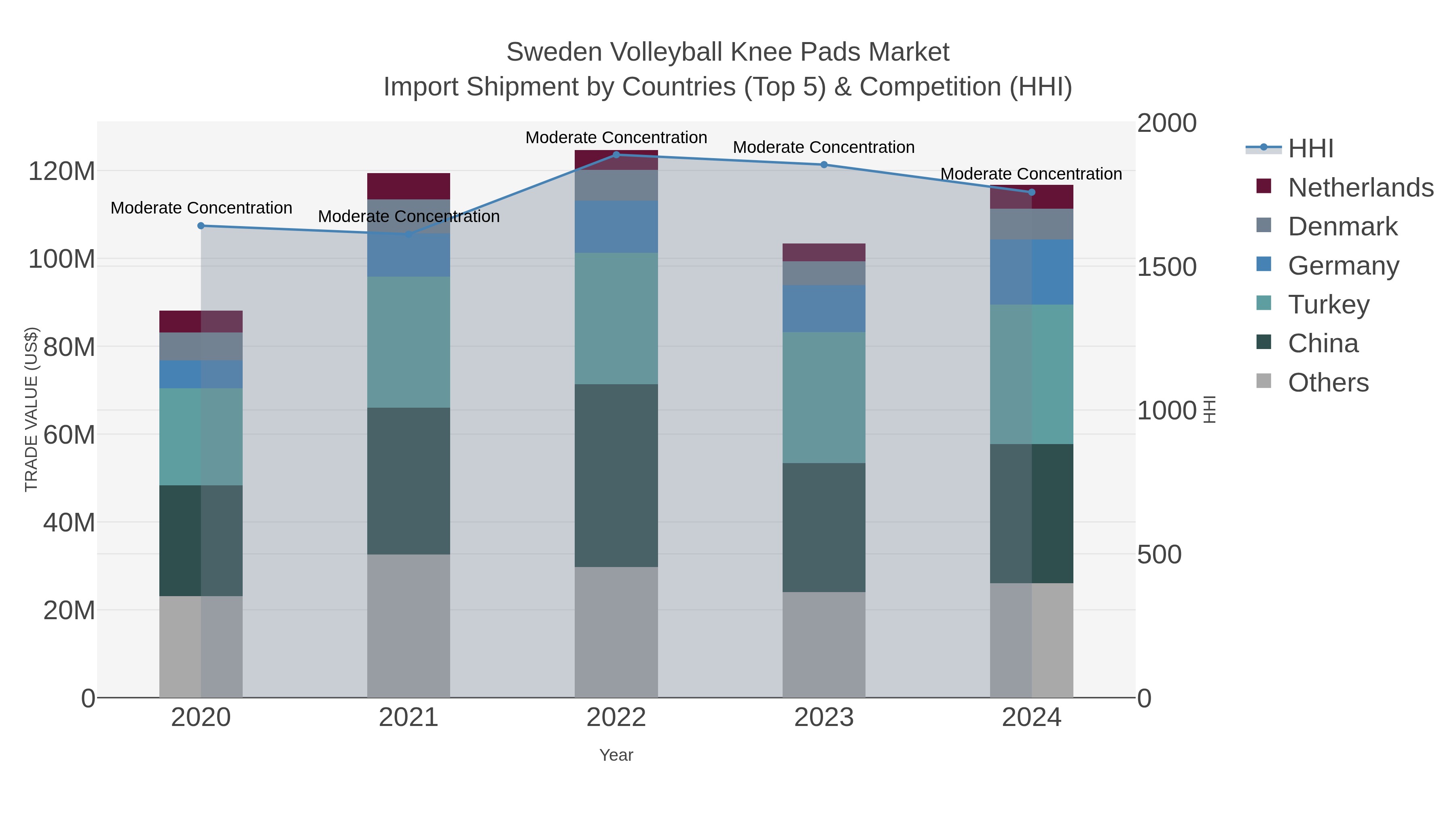 Sweden Volleyball Knee Pads Market Import Shipment by Countries (Top 5) & Competition (HHI)