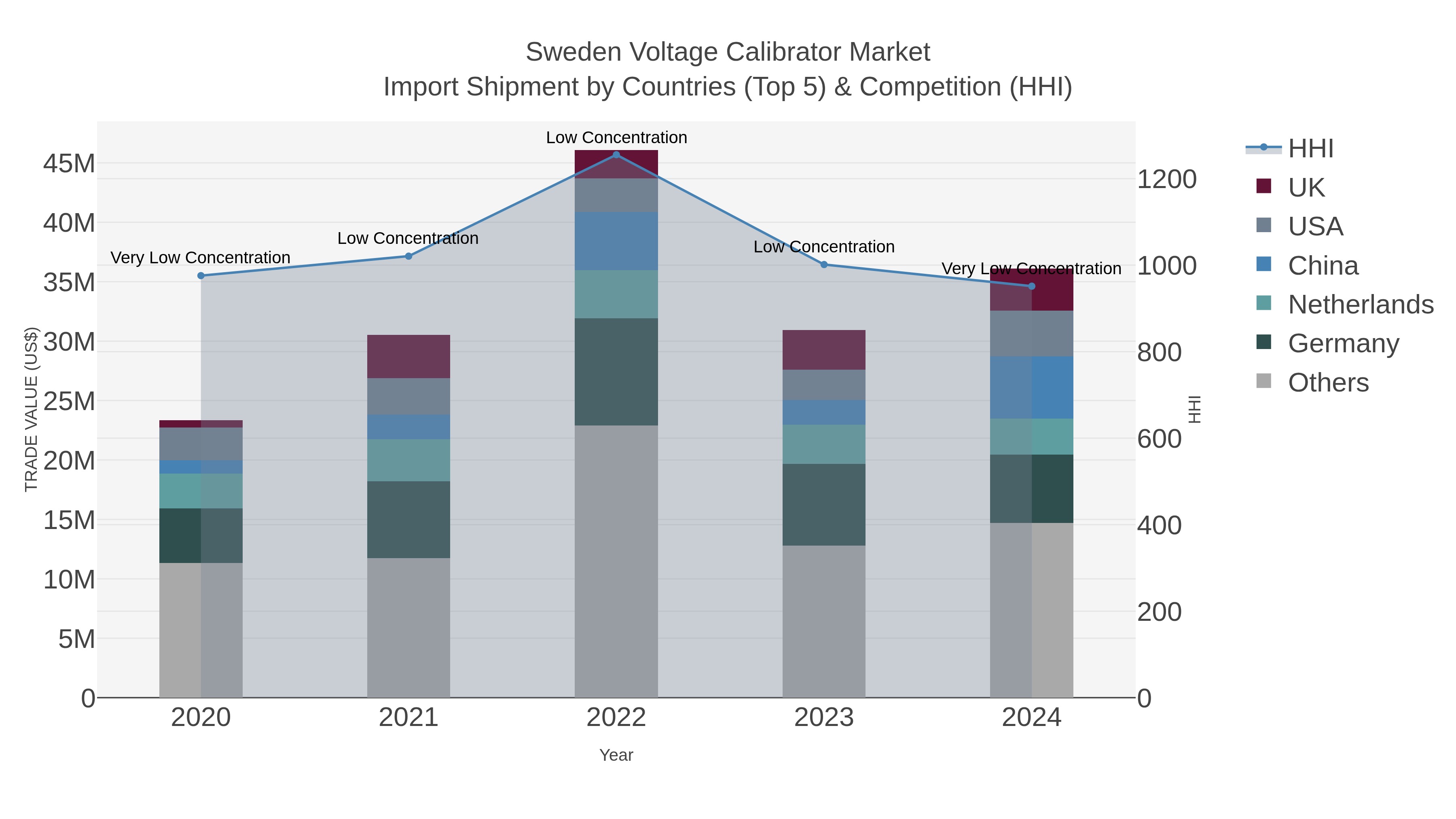 Sweden Voltage Calibrator Market Import Shipment by Countries (Top 5) & Competition (HHI)