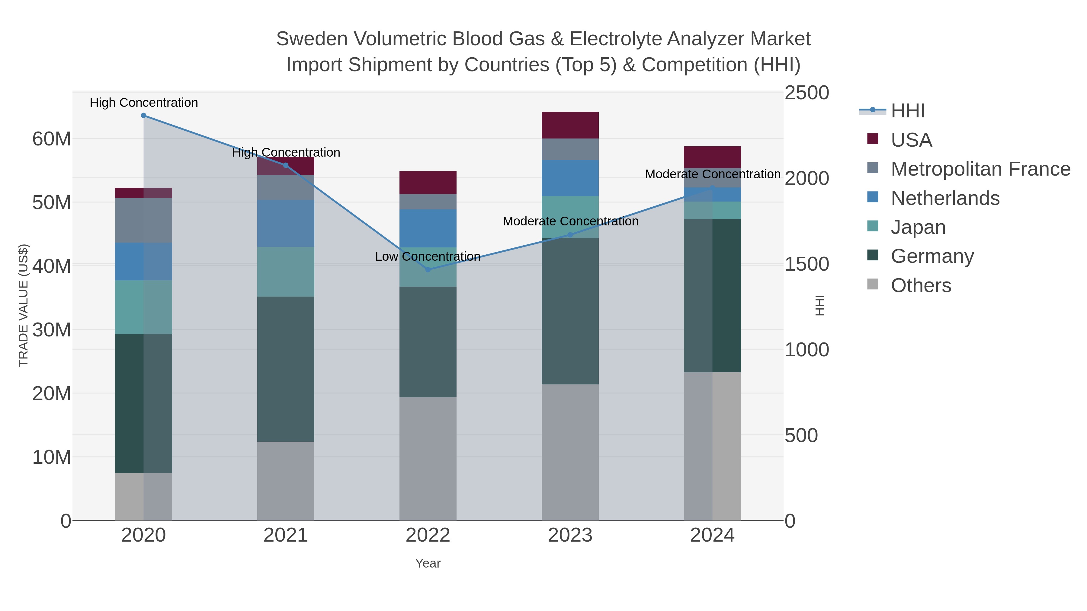 Sweden Volumetric Blood Gas & Electrolyte Analyzer Market Import Shipment by Countries (Top 5) & Competition (HHI)