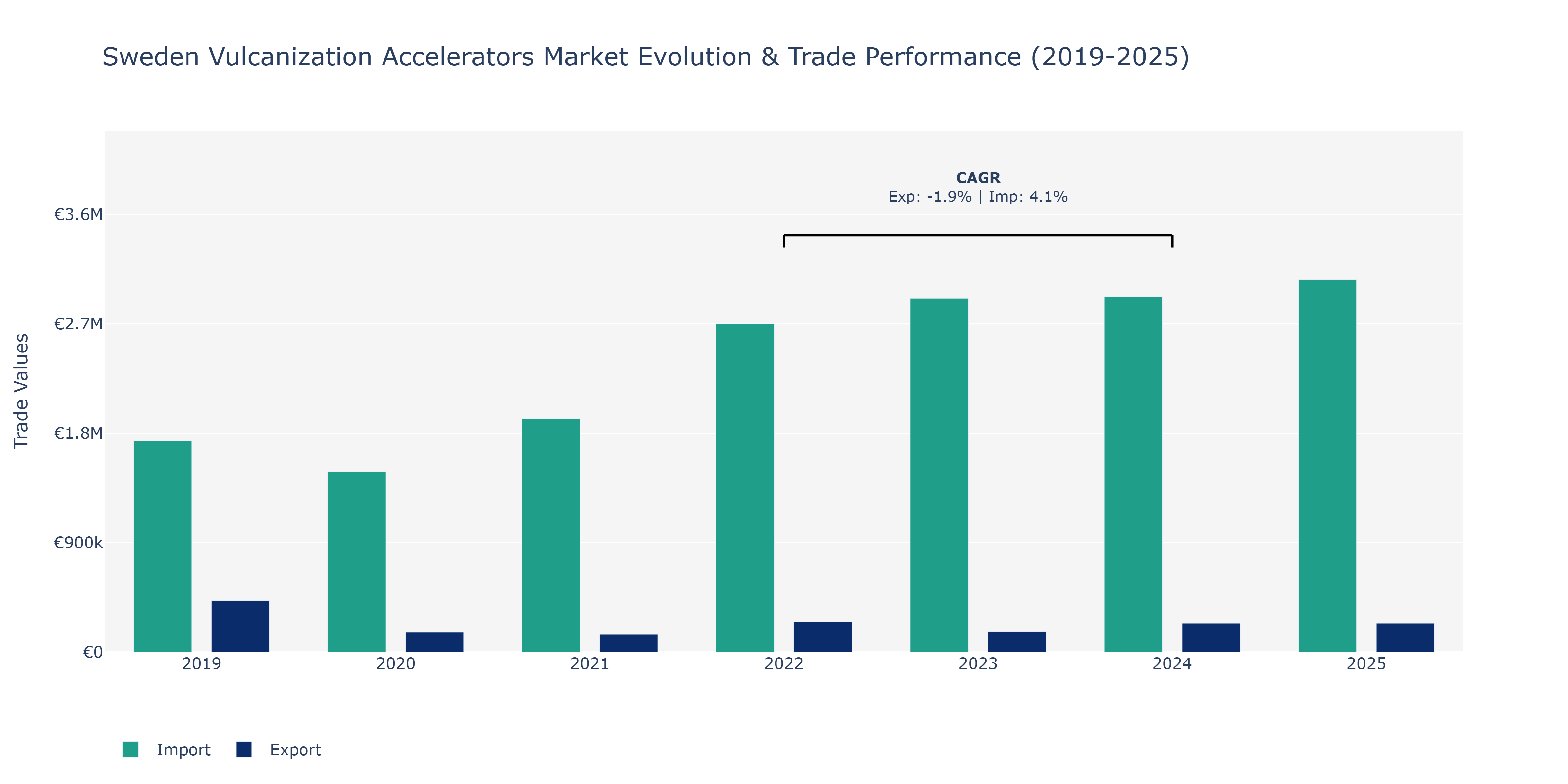 Sweden Vulcanization Accelerators Market: Production & Trade Performance (2019-2025)