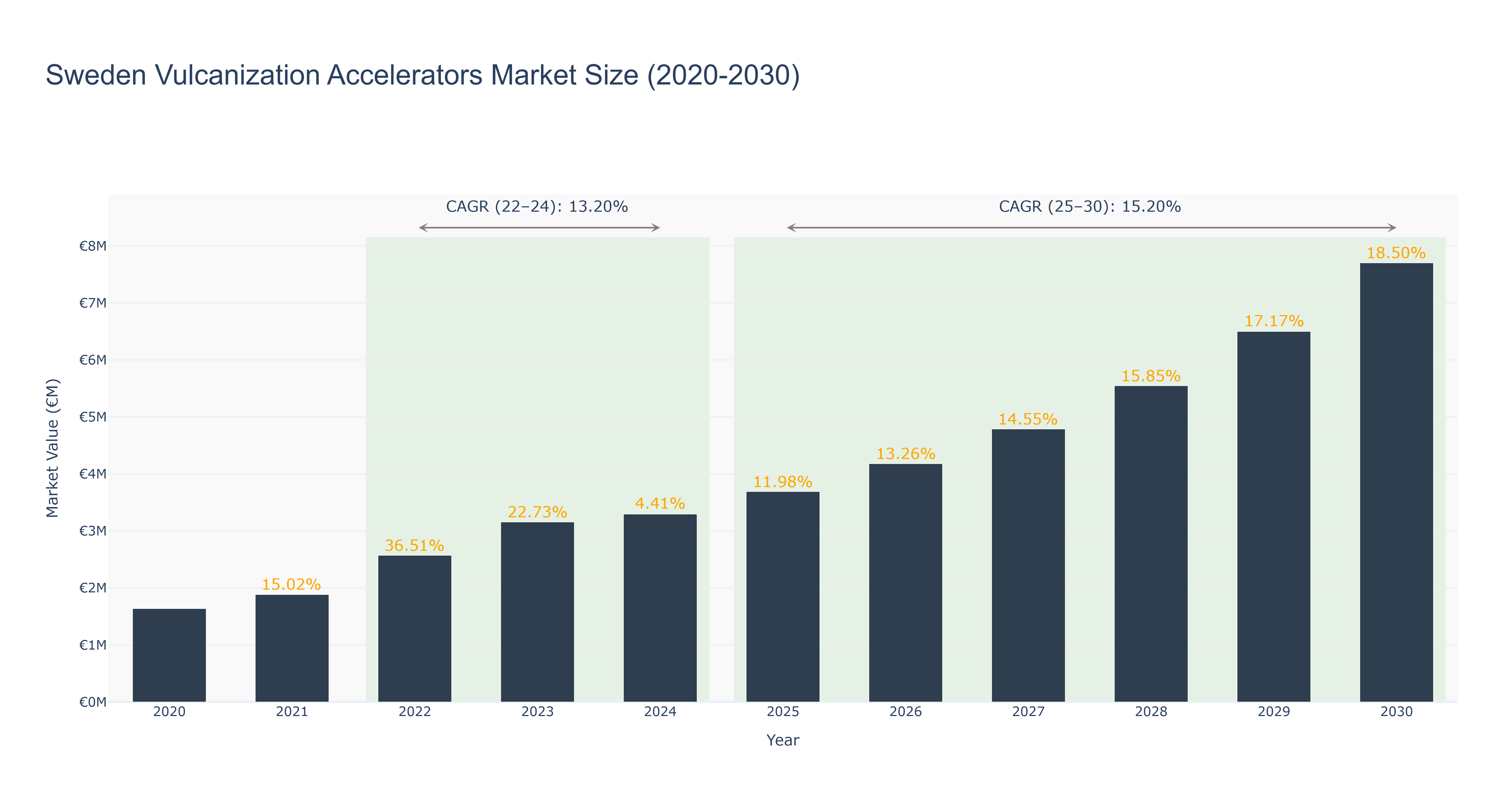 Sweden Vulcanization Accelerators Market Size (2020-2030)
