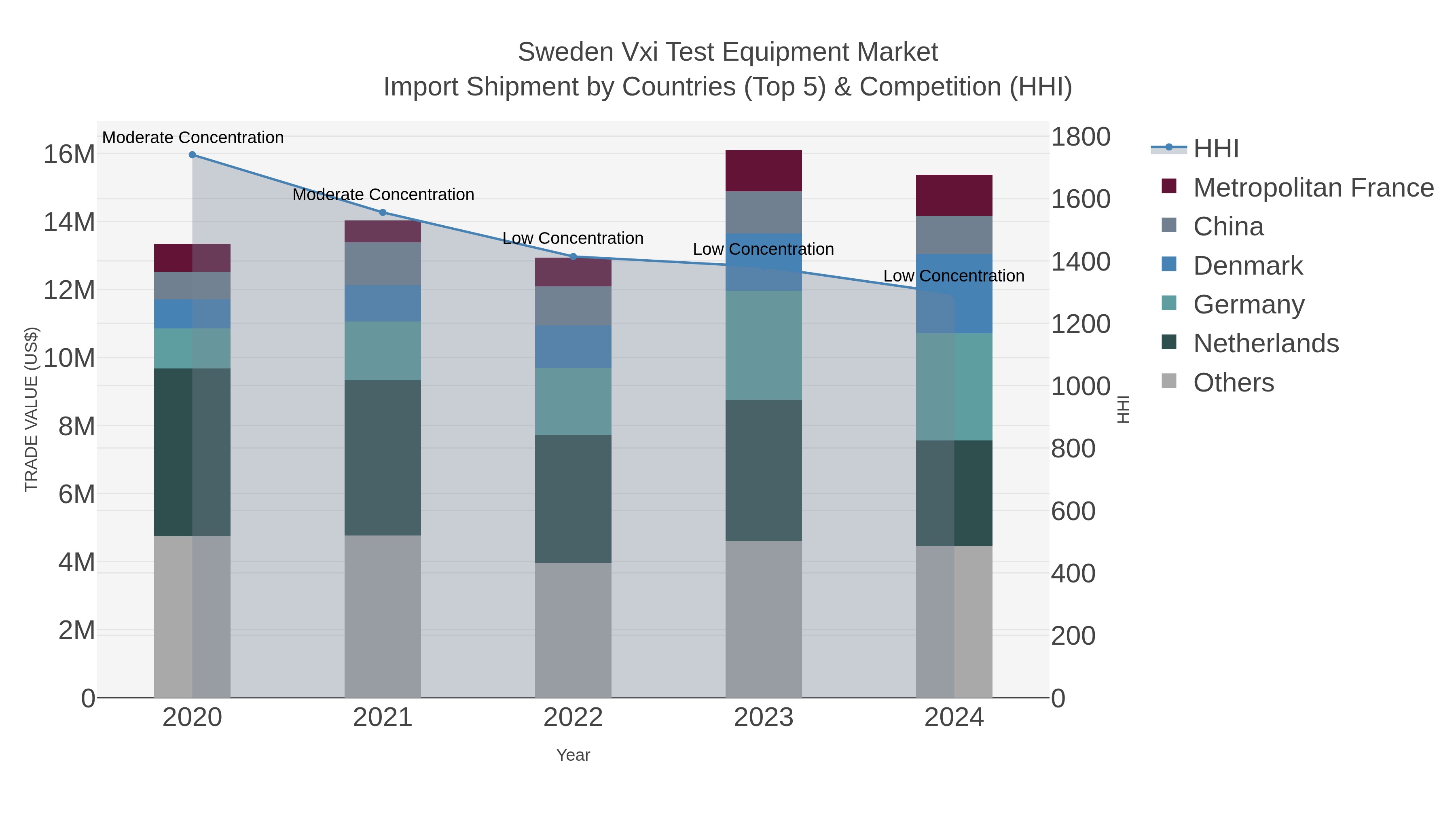 Sweden Vxi Test Equipment Market Import Shipment by Countries (Top 5) & Competition (HHI)