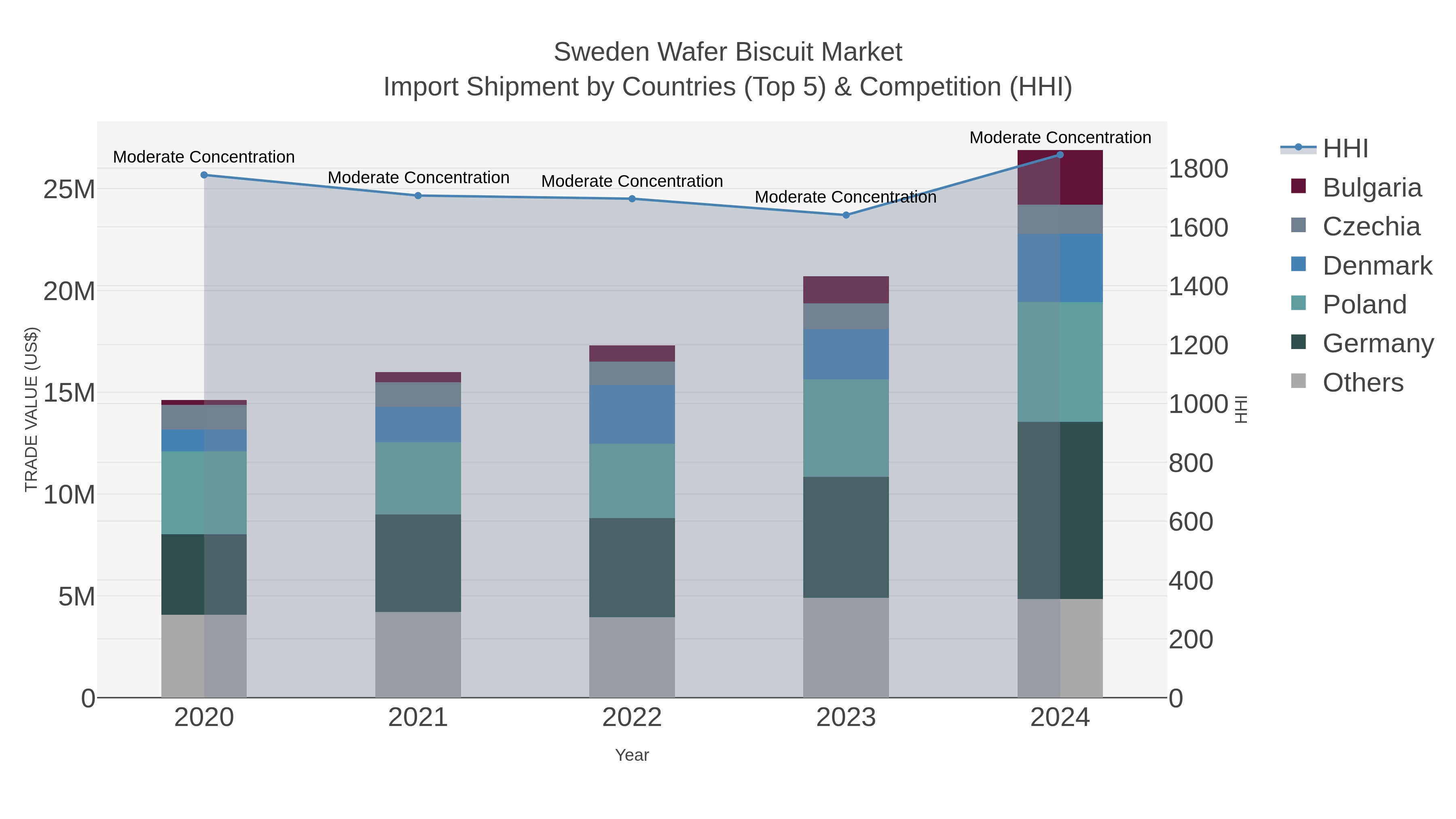 Sweden Wafer Biscuit Market Import Shipment by Countries (Top 5) & Competition (HHI)