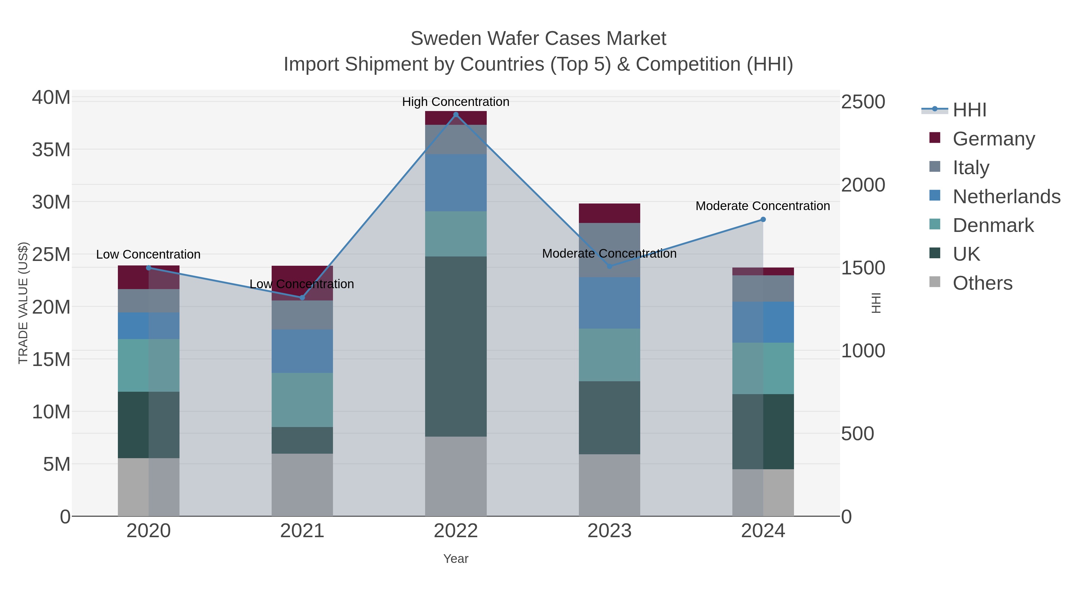 Sweden Wafer Cases Market Import Shipment by Countries (Top 5) & Competition (HHI)