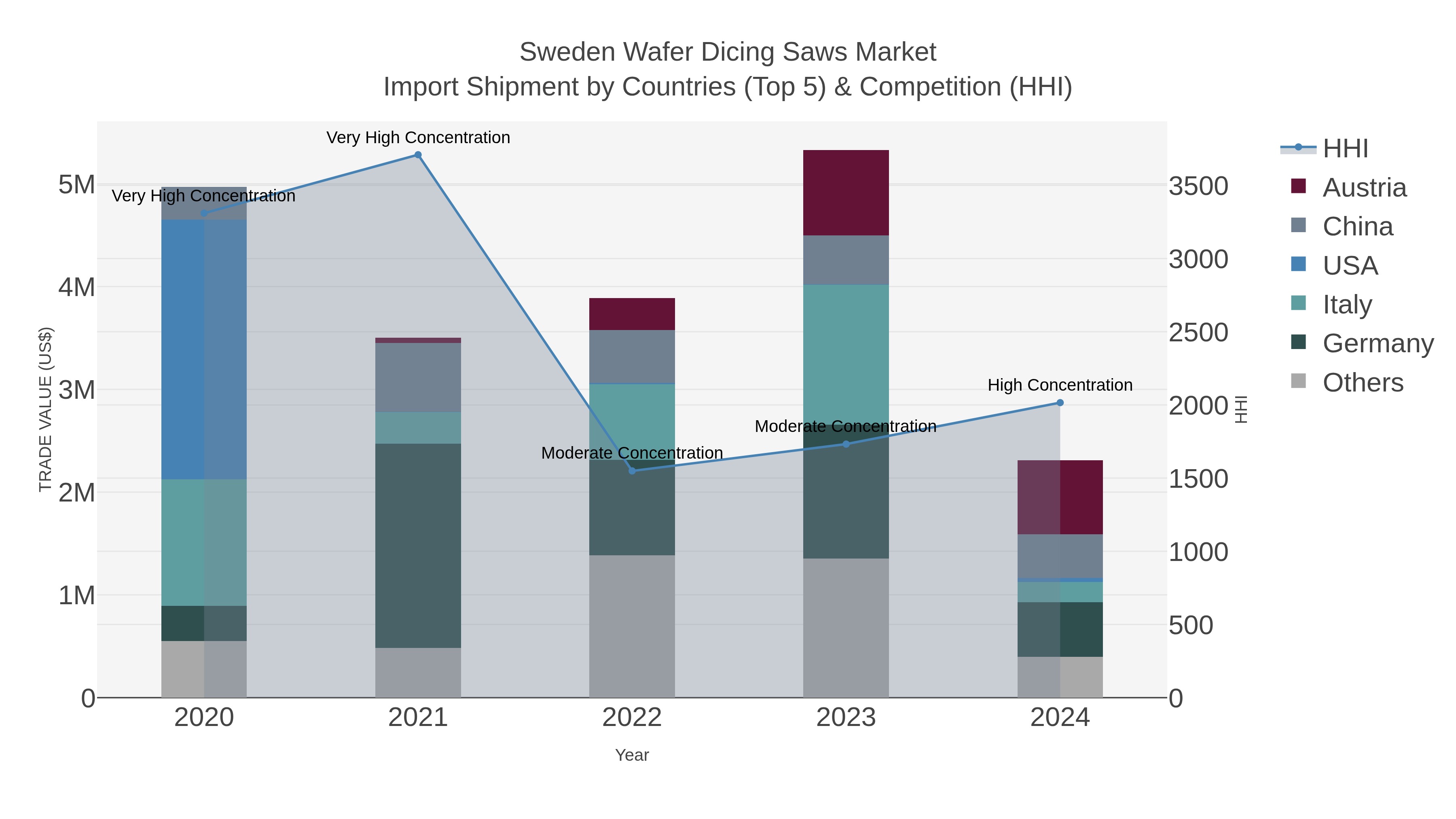 Sweden Wafer Dicing Saws Market Import Shipment by Countries (Top 5) & Competition (HHI)