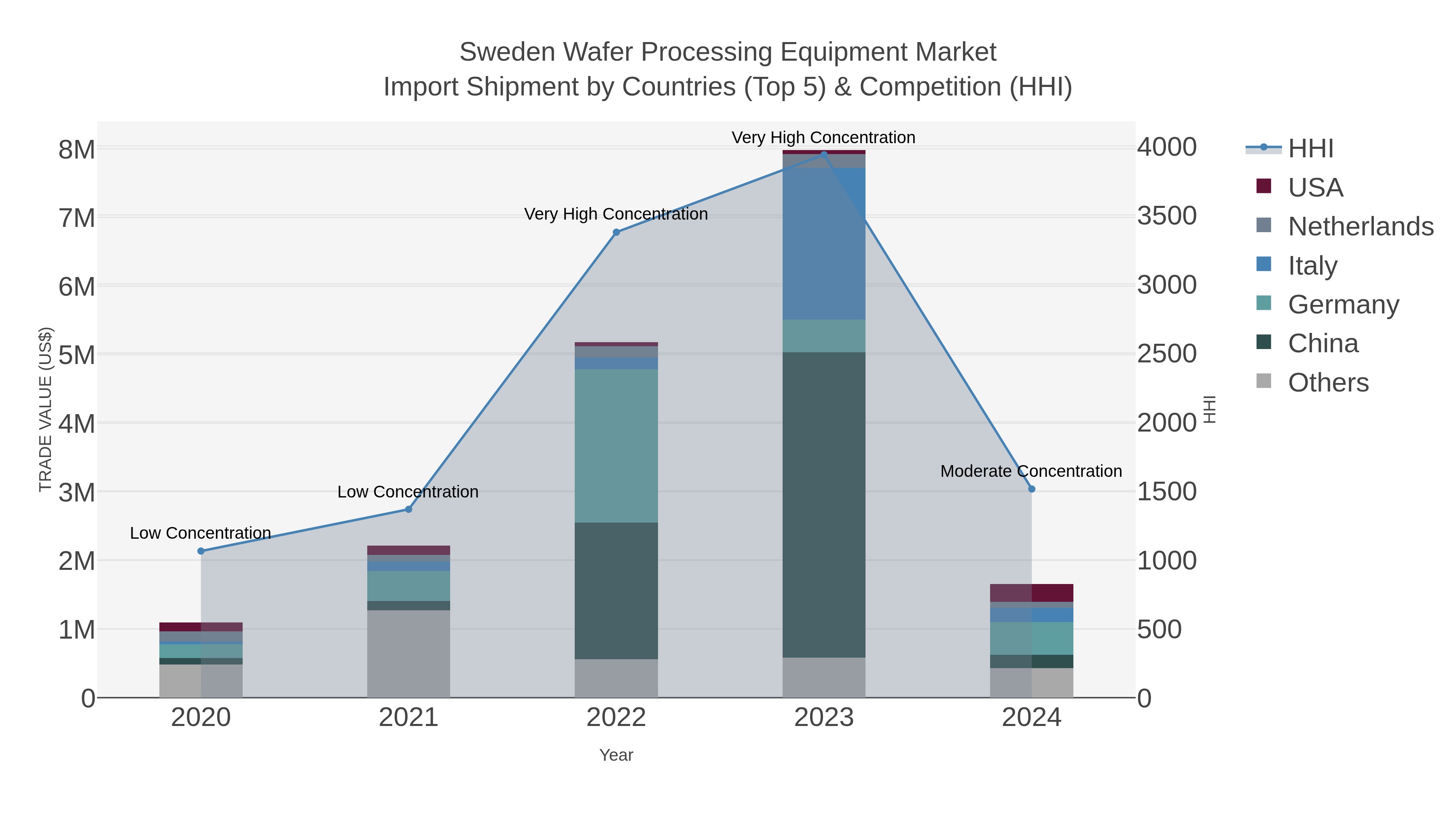 Sweden Wafer Processing Equipment Market Import Shipment by Countries (Top 5) & Competition (HHI)