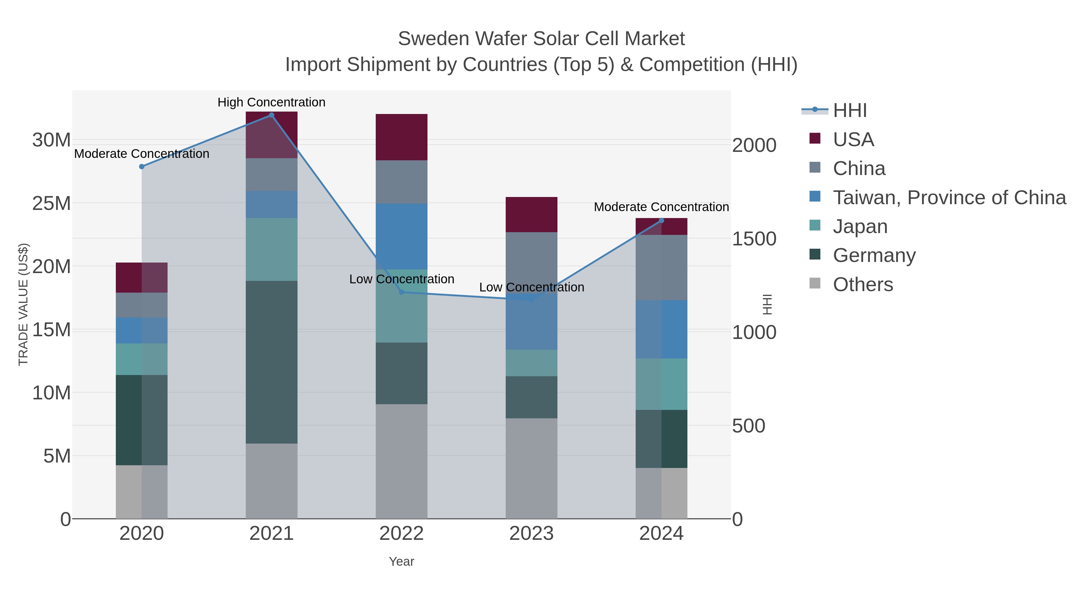 Sweden Wafer Solar Cell Market Import Shipment by Countries (Top 5) & Competition (HHI)