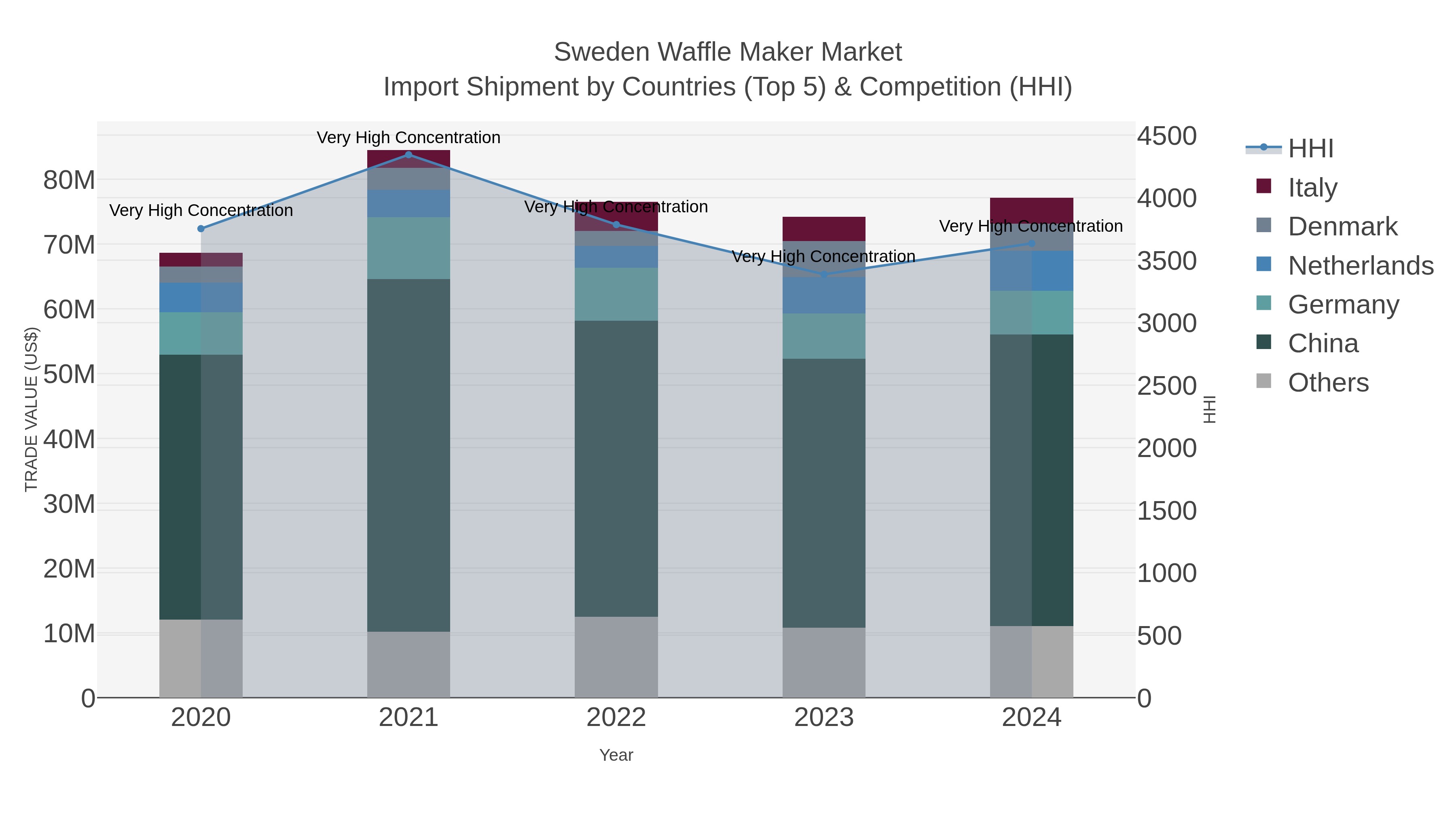 Sweden Waffle Maker Market Import Shipment by Countries (Top 5) & Competition (HHI)