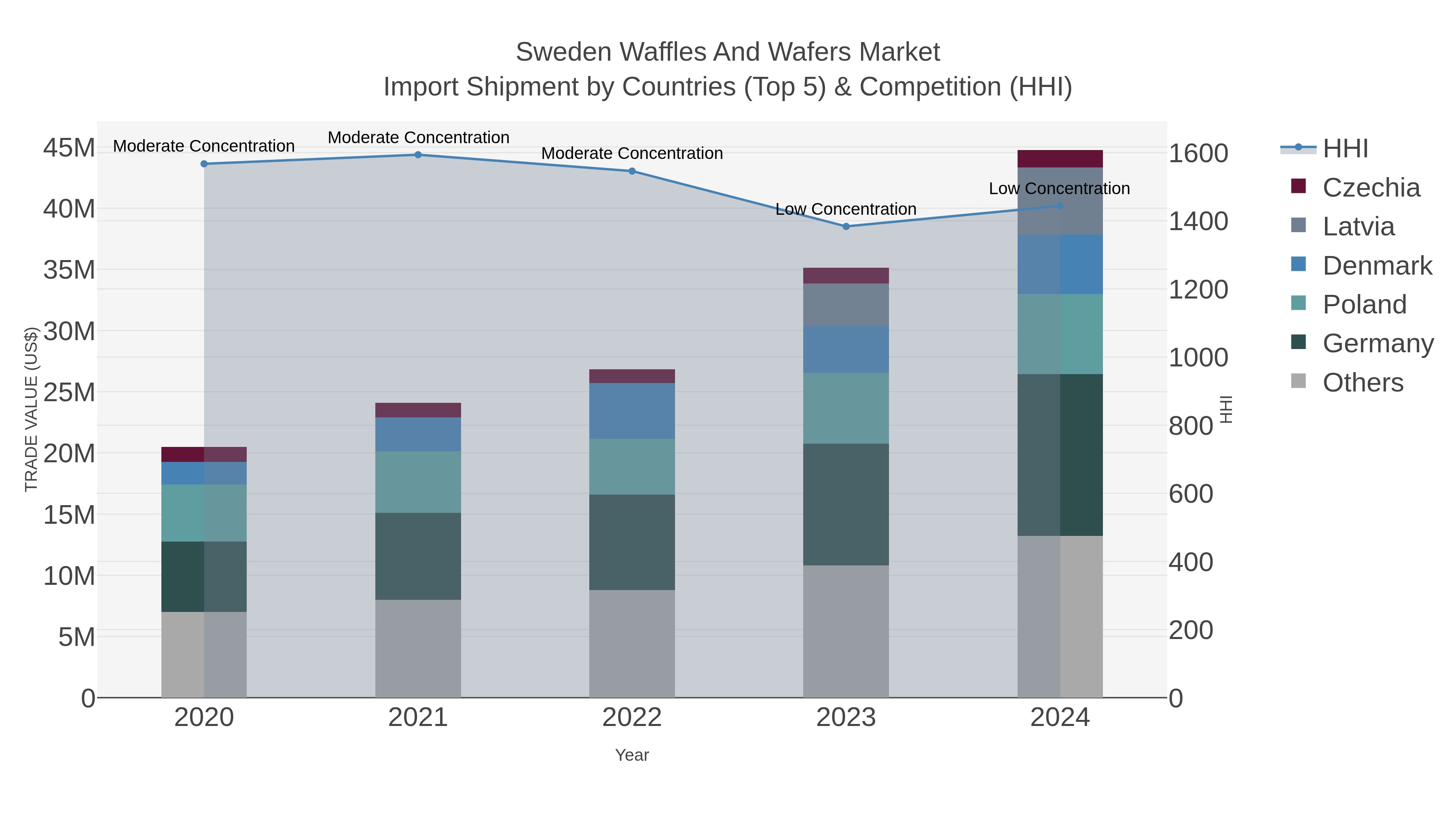 Sweden Waffles And Wafers Market Import Shipment by Countries (Top 5) & Competition (HHI)