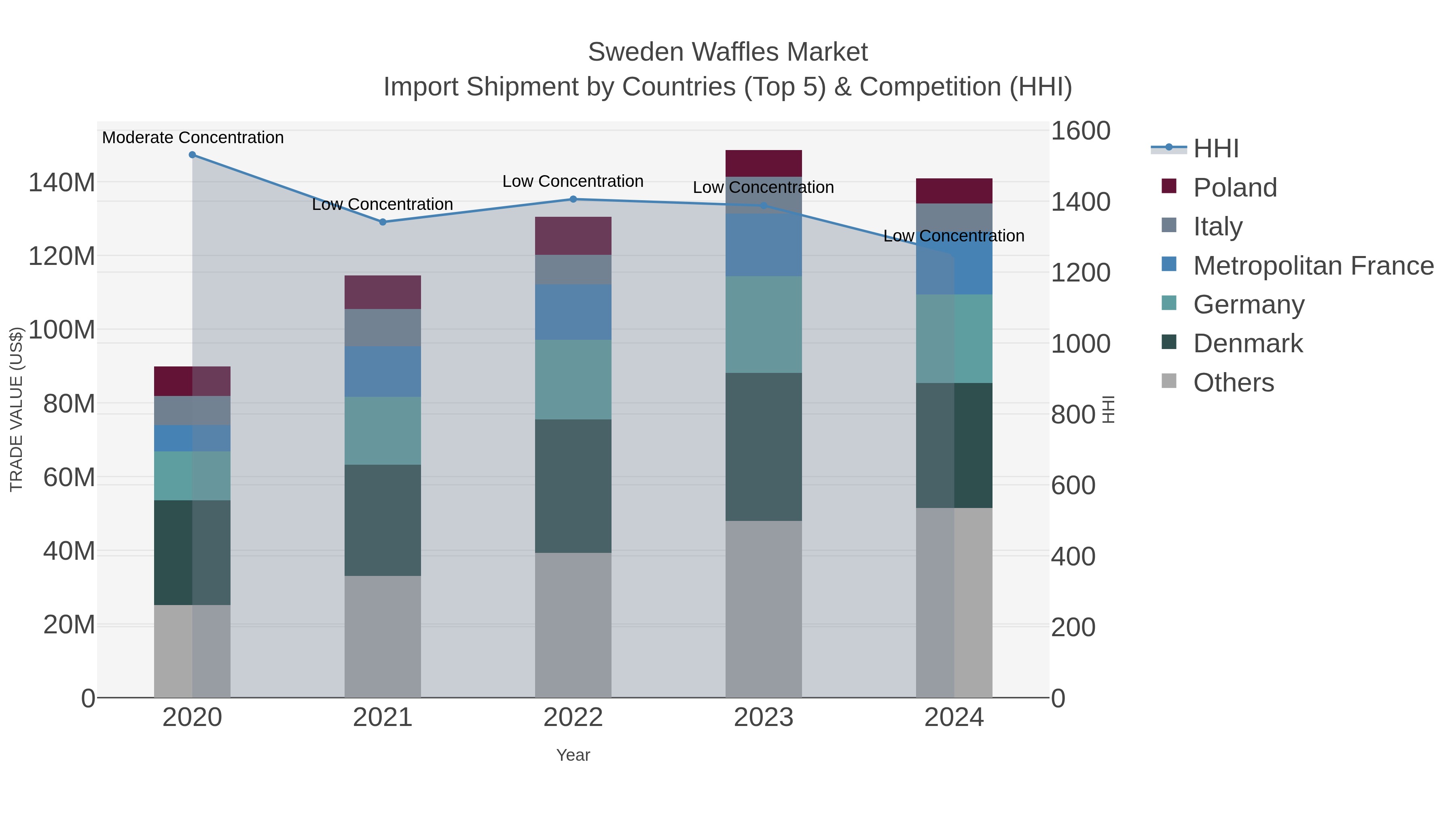 Sweden Waffles Market Import Shipment by Countries (Top 5) & Competition (HHI)