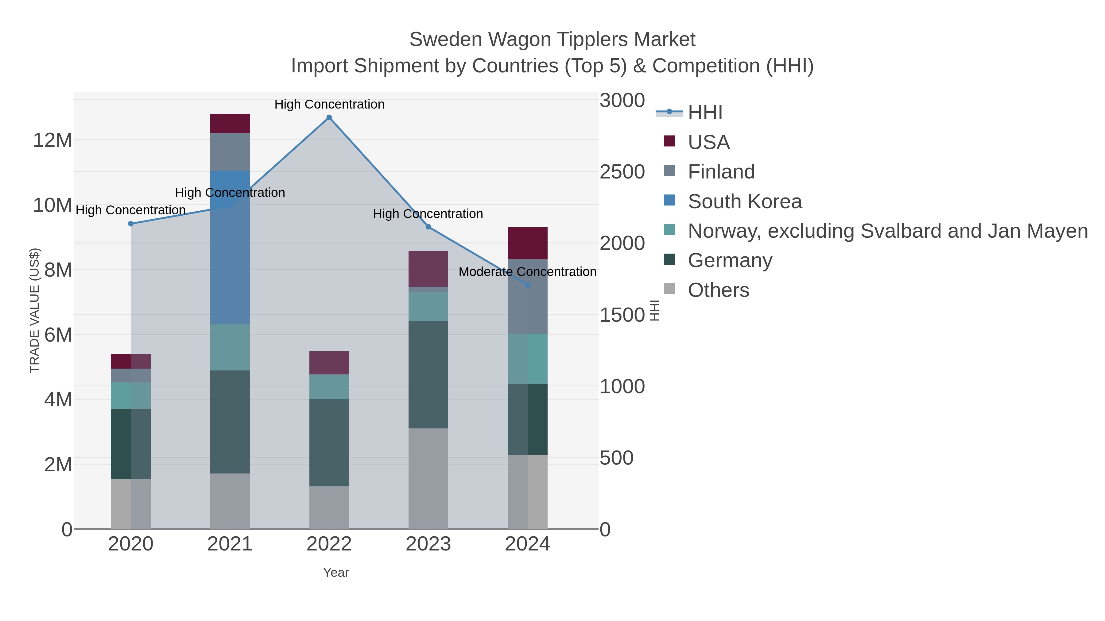 Sweden Wagon Tipplers Market Import Shipment by Countries (Top 5) & Competition (HHI)