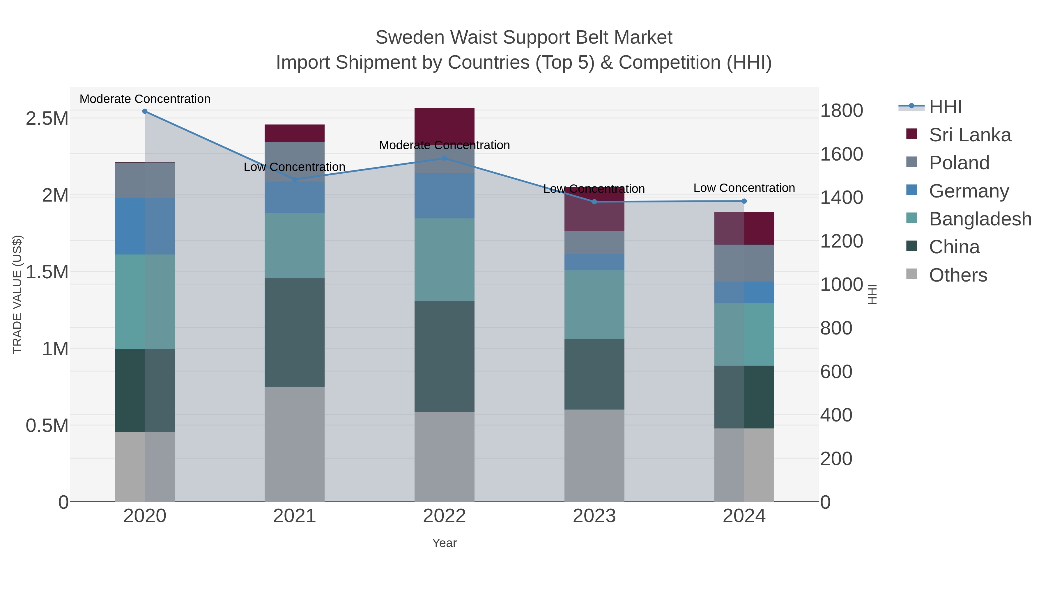 Sweden Waist Support Belt Market Import Shipment by Countries (Top 5) & Competition (HHI)