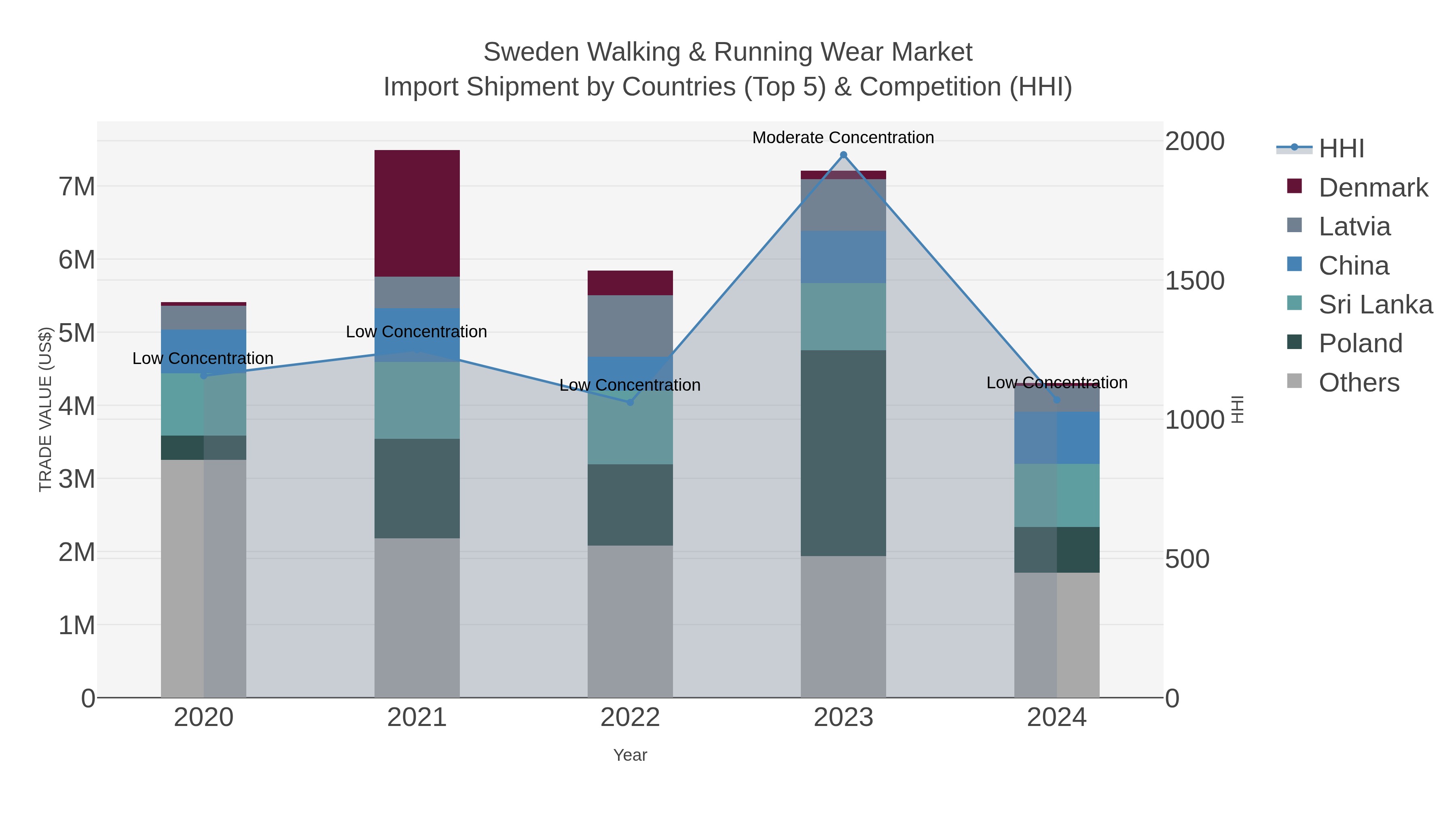 Sweden Walking & Running Wear Market Import Shipment by Countries (Top 5) & Competition (HHI)