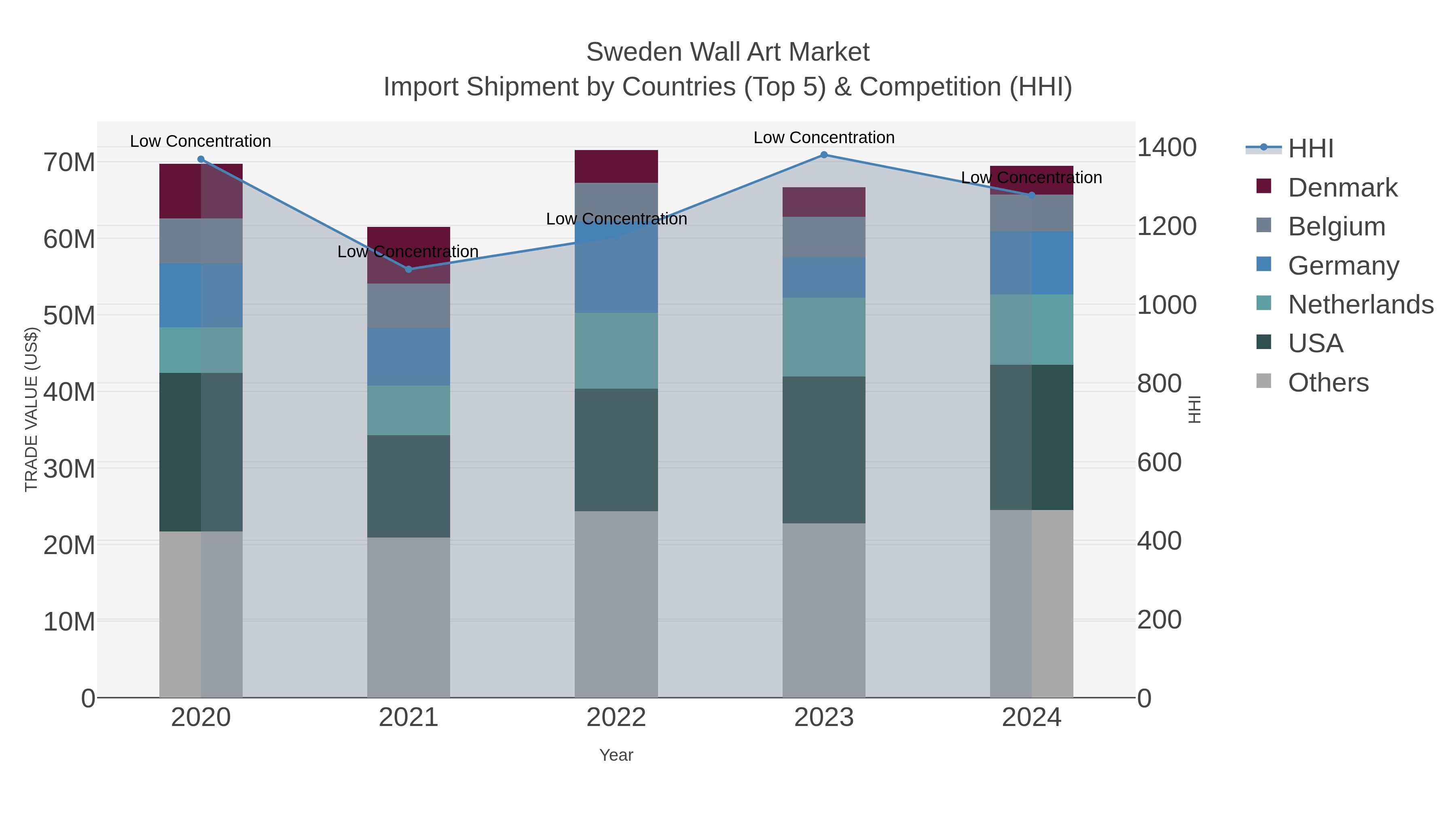 Sweden Wall Art Market Import Shipment by Countries (Top 5) & Competition (HHI)