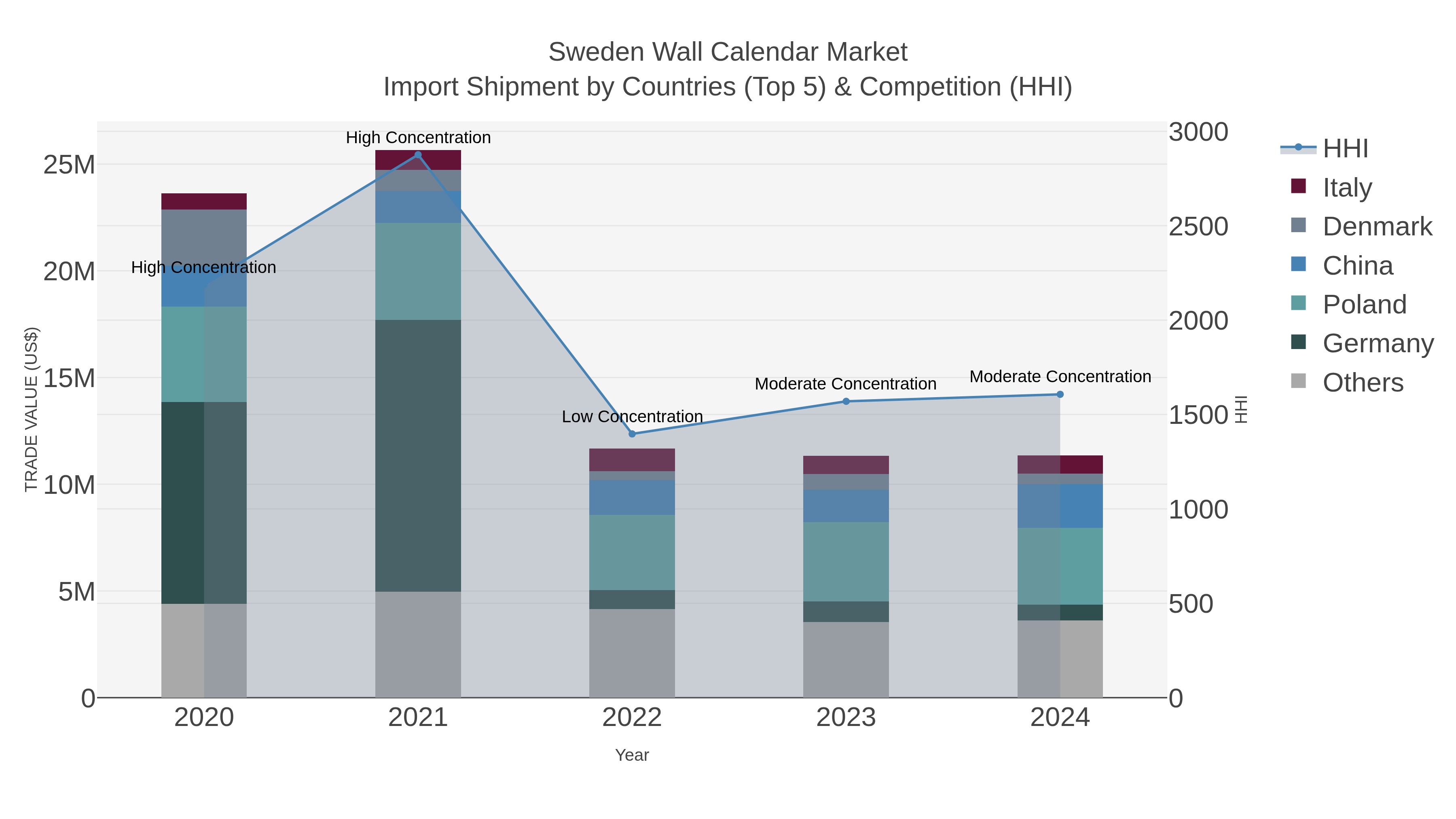 Sweden Wall Calendar Market Import Shipment by Countries (Top 5) & Competition (HHI)
