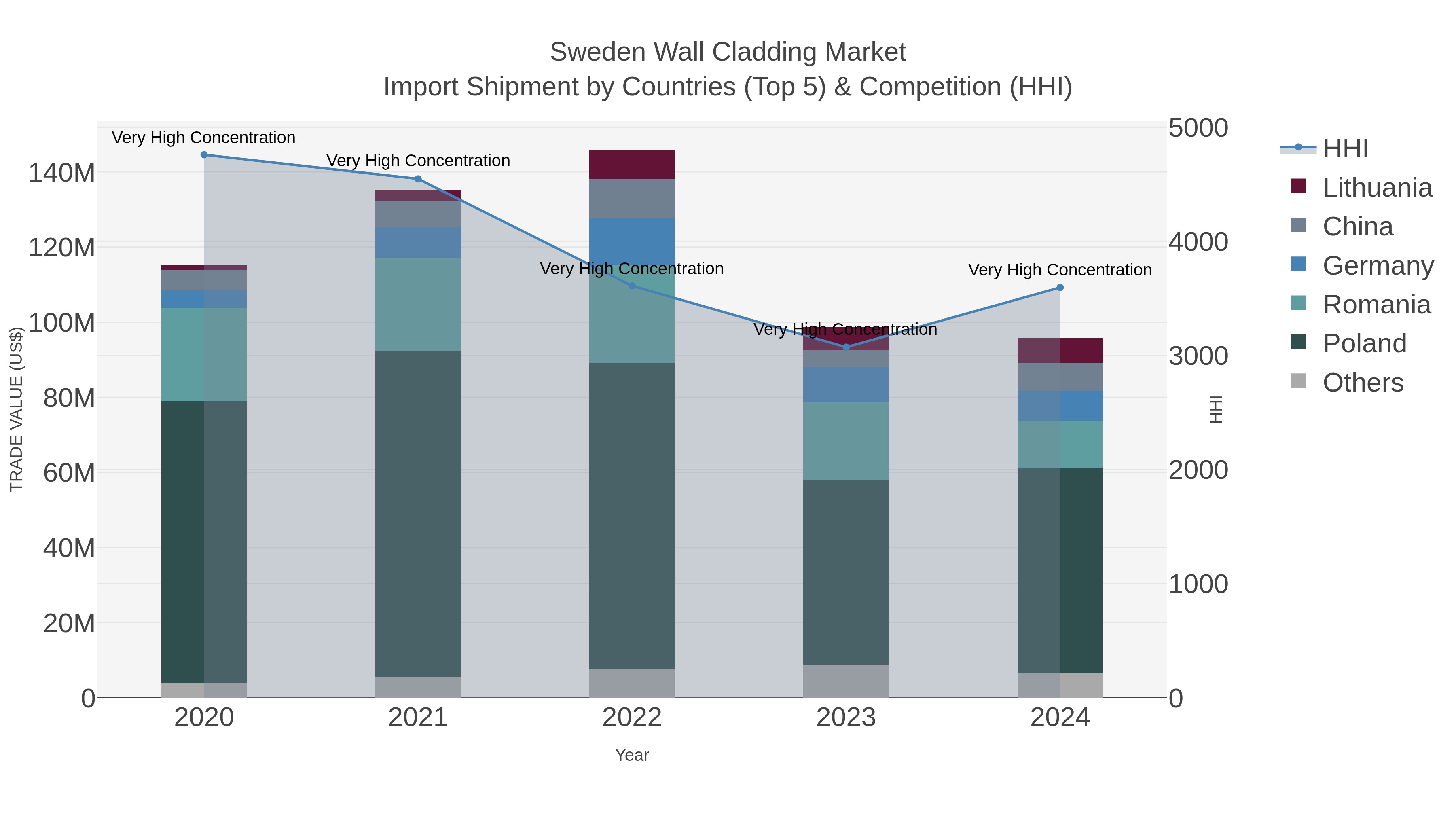Sweden Wall Cladding Market Import Shipment by Countries (Top 5) & Competition (HHI)