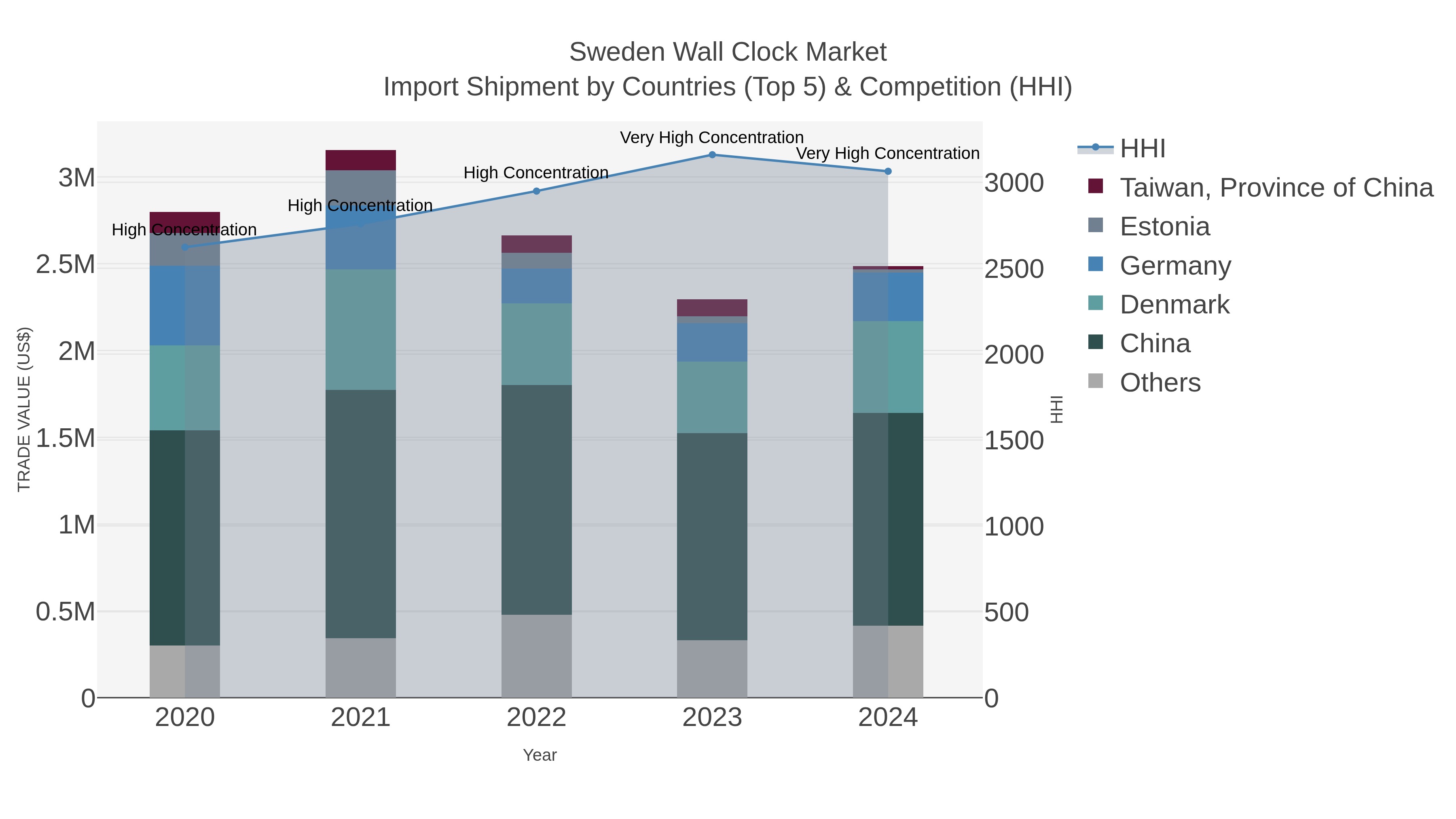 Sweden Wall Clock Market Import Shipment by Countries (Top 5) & Competition (HHI)