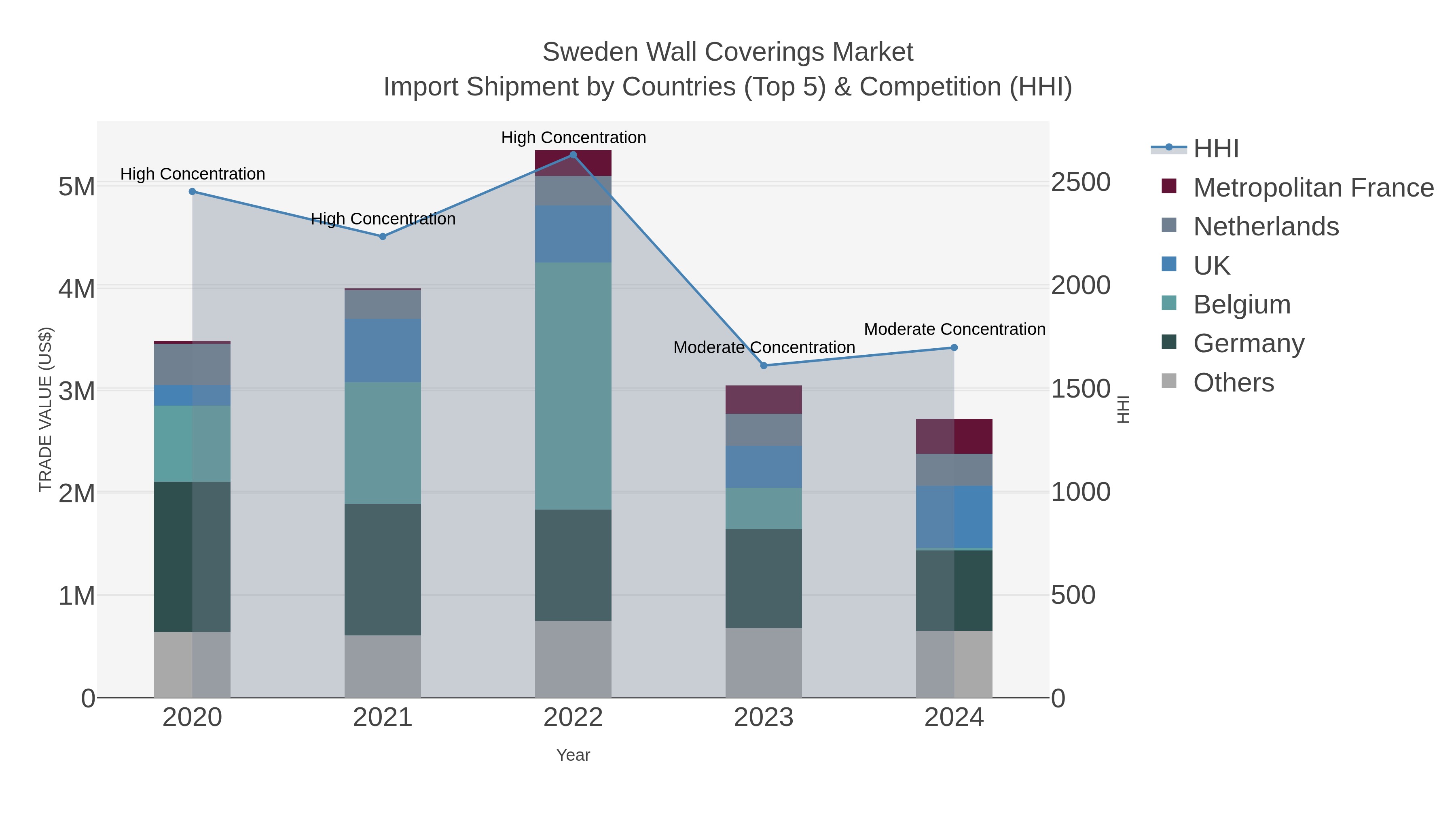 Sweden Wall Coverings Market Import Shipment by Countries (Top 5) & Competition (HHI)