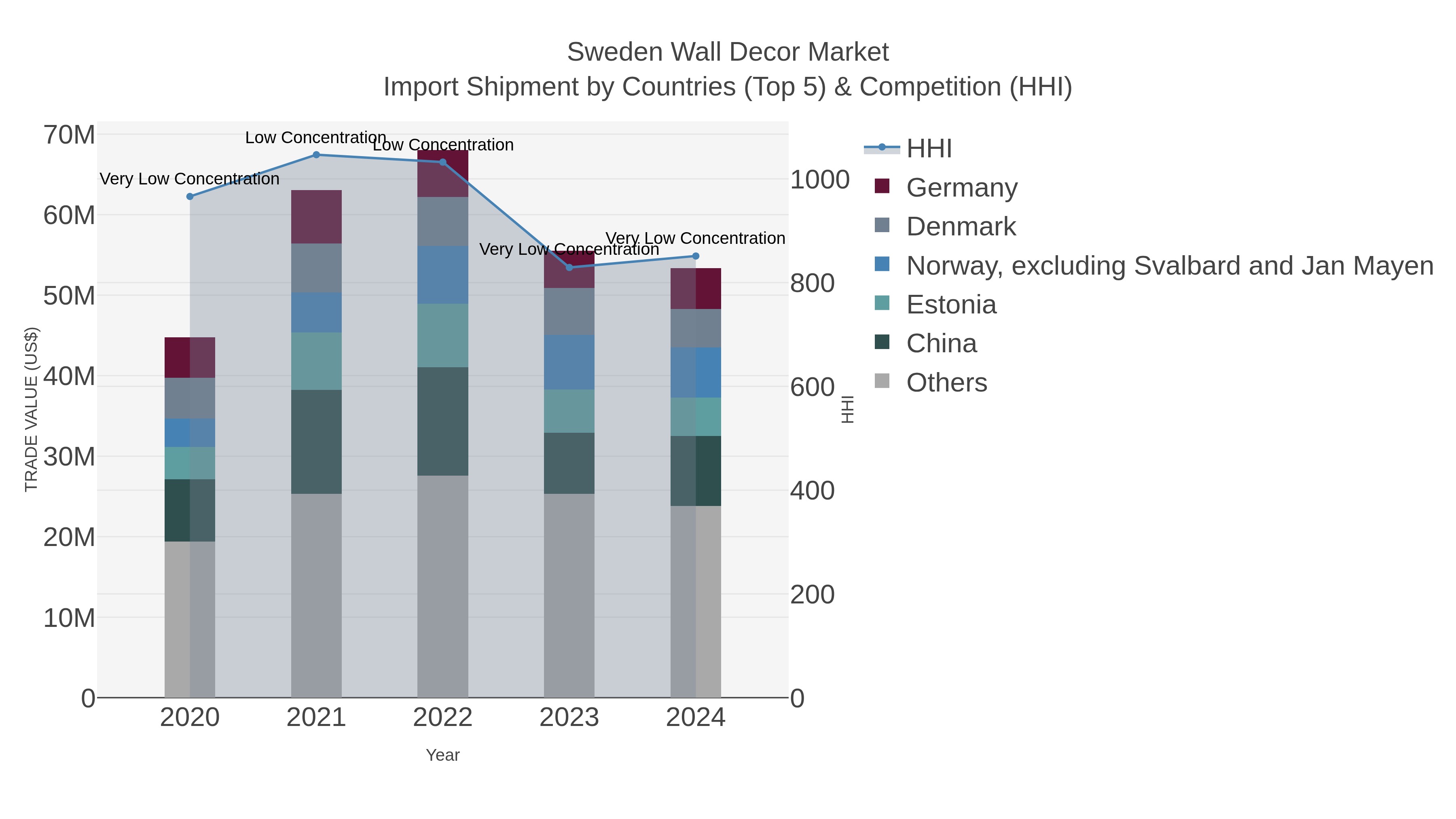 Sweden Wall Decor Market Import Shipment by Countries (Top 5) & Competition (HHI)