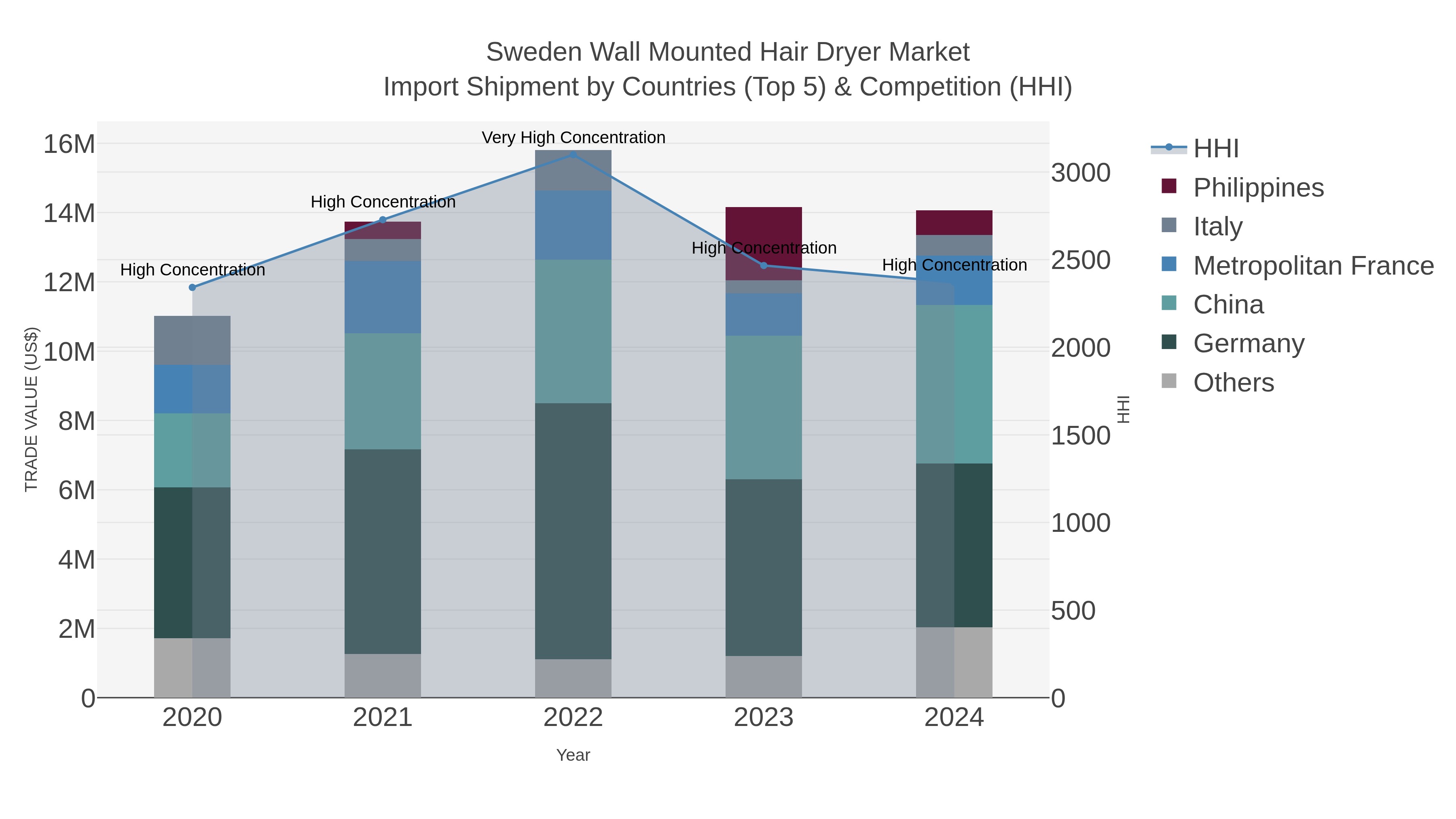 Sweden Wall Mounted Hair Dryer Market Import Shipment by Countries (Top 5) & Competition (HHI)
