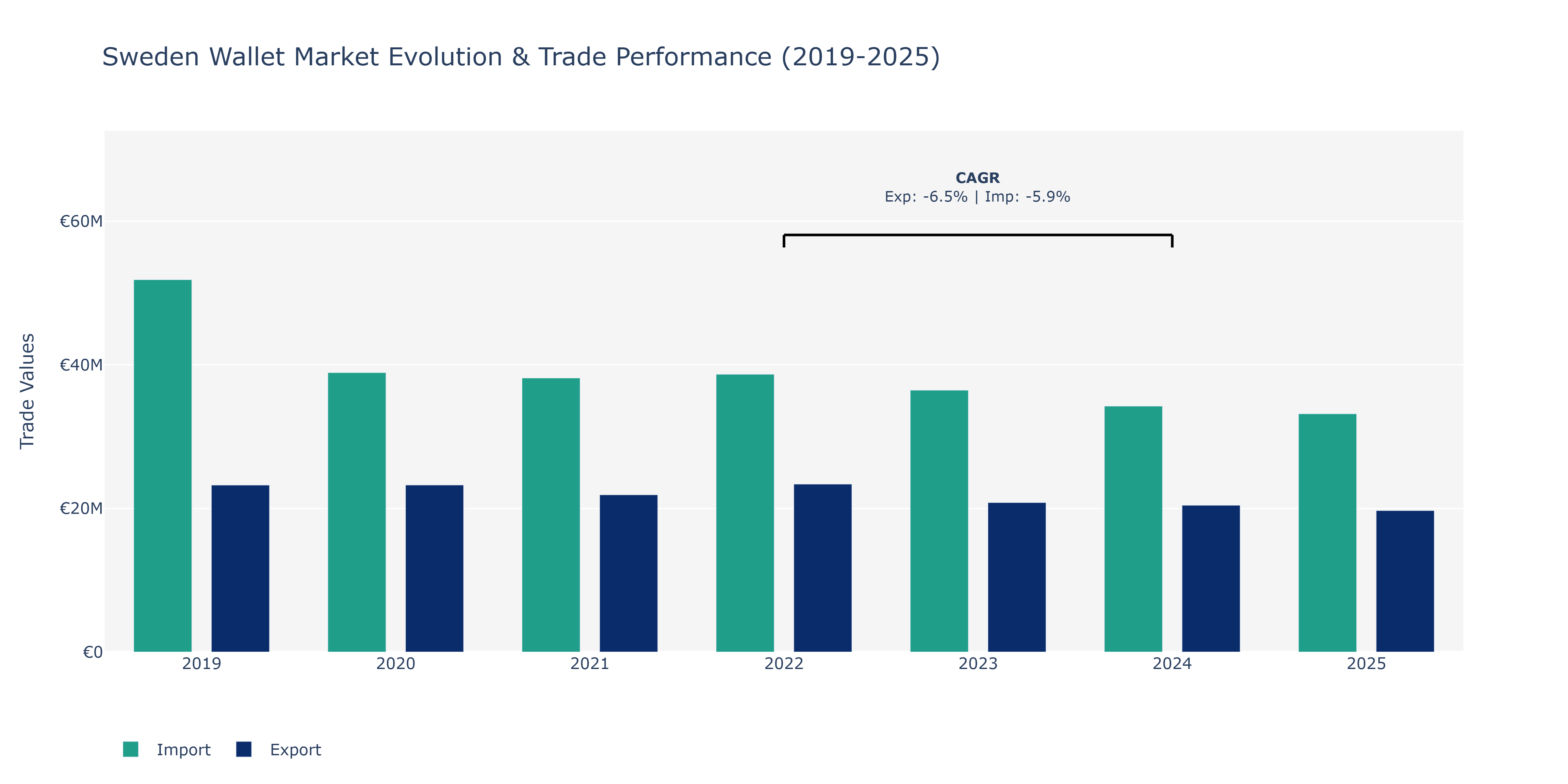 Sweden Wallet Market: Production & Trade Performance (2019-2025)