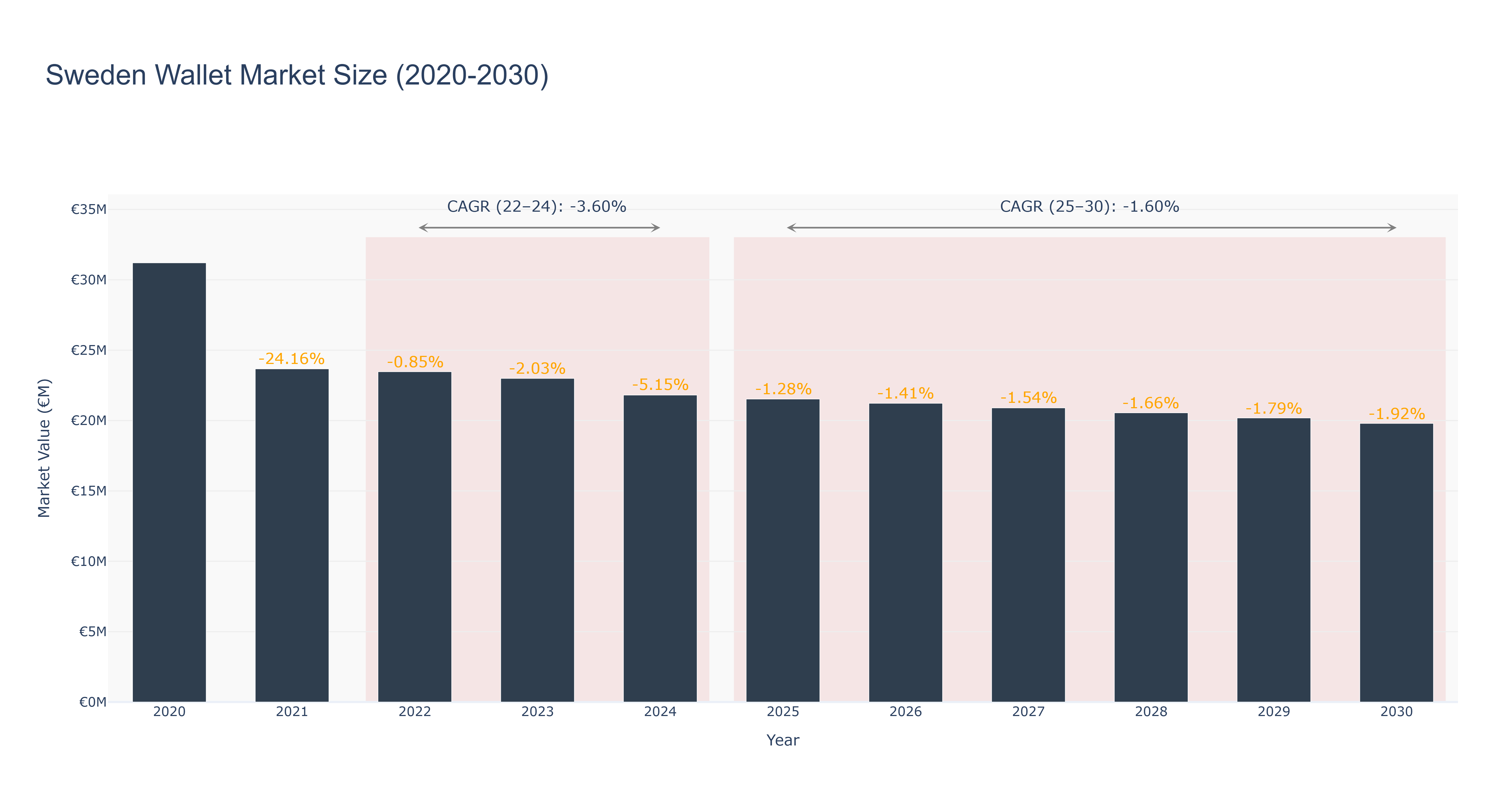 Sweden Wallet Market Size (2020-2030)