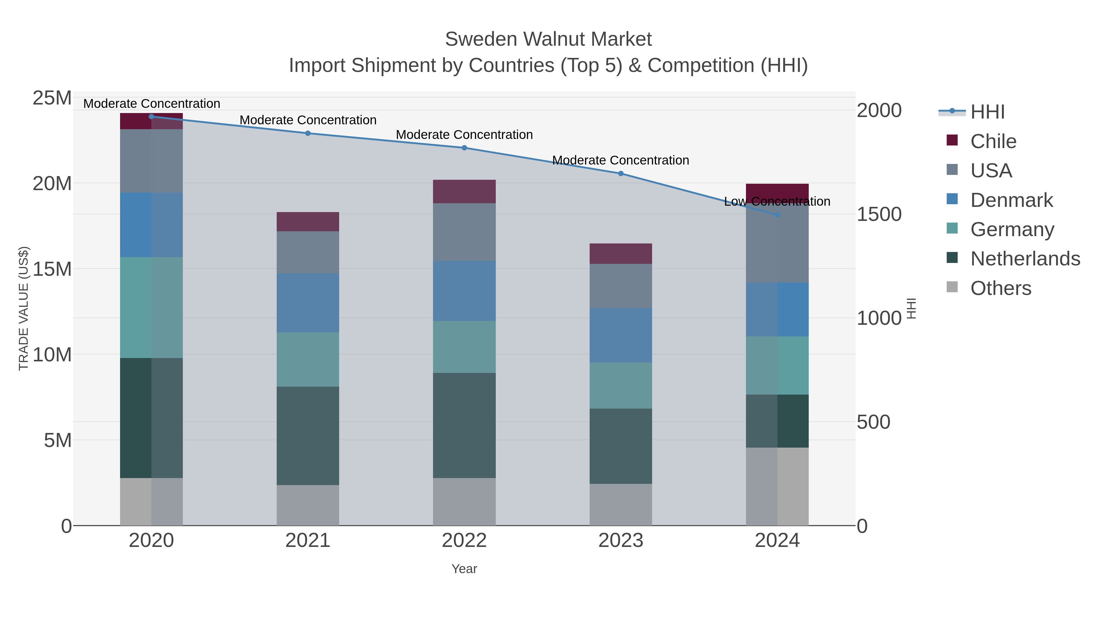 Sweden Walnut Market Import Shipment by Countries (Top 5) & Competition (HHI)