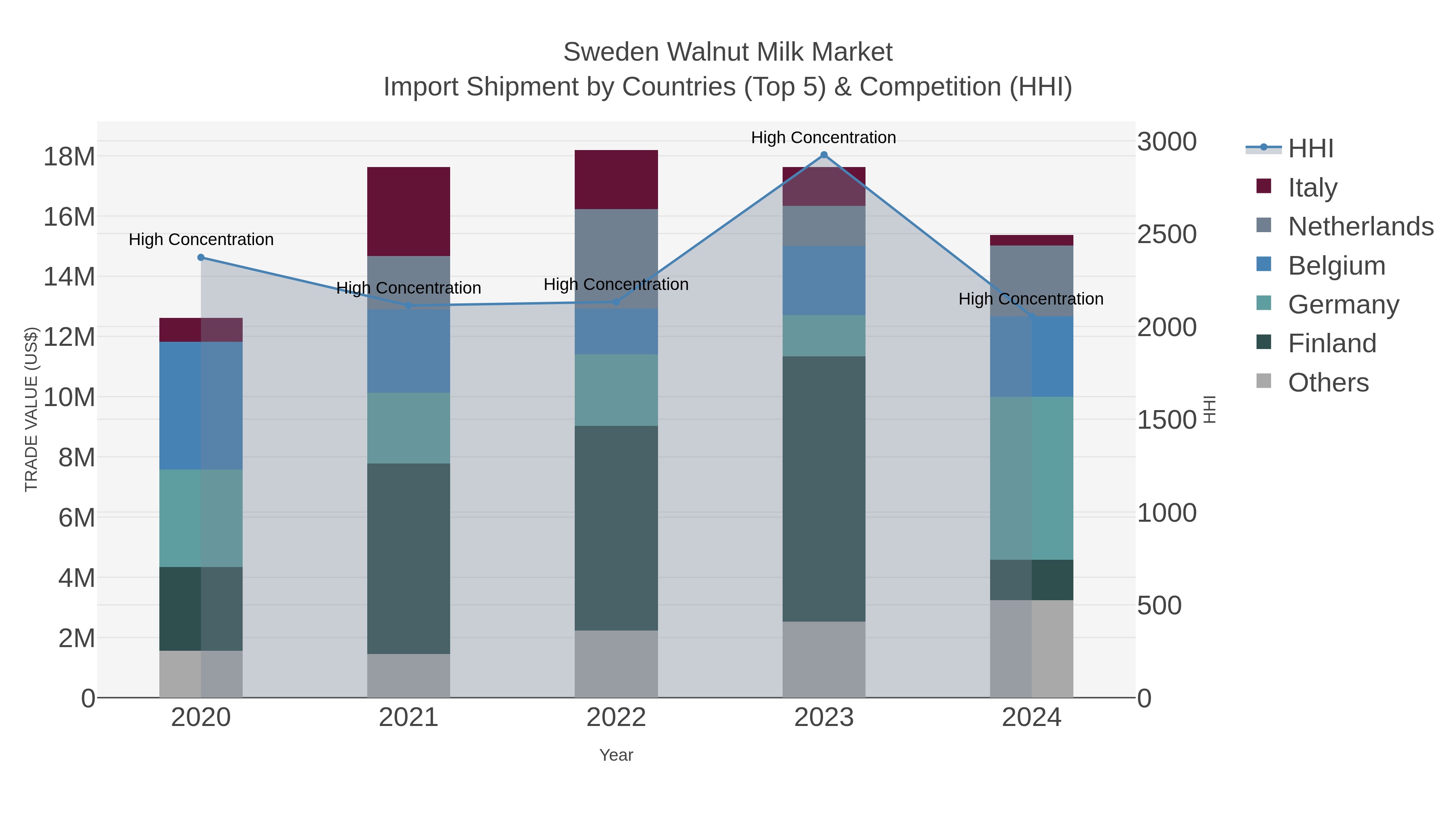 Sweden Walnut Milk Market Import Shipment by Countries (Top 5) & Competition (HHI)