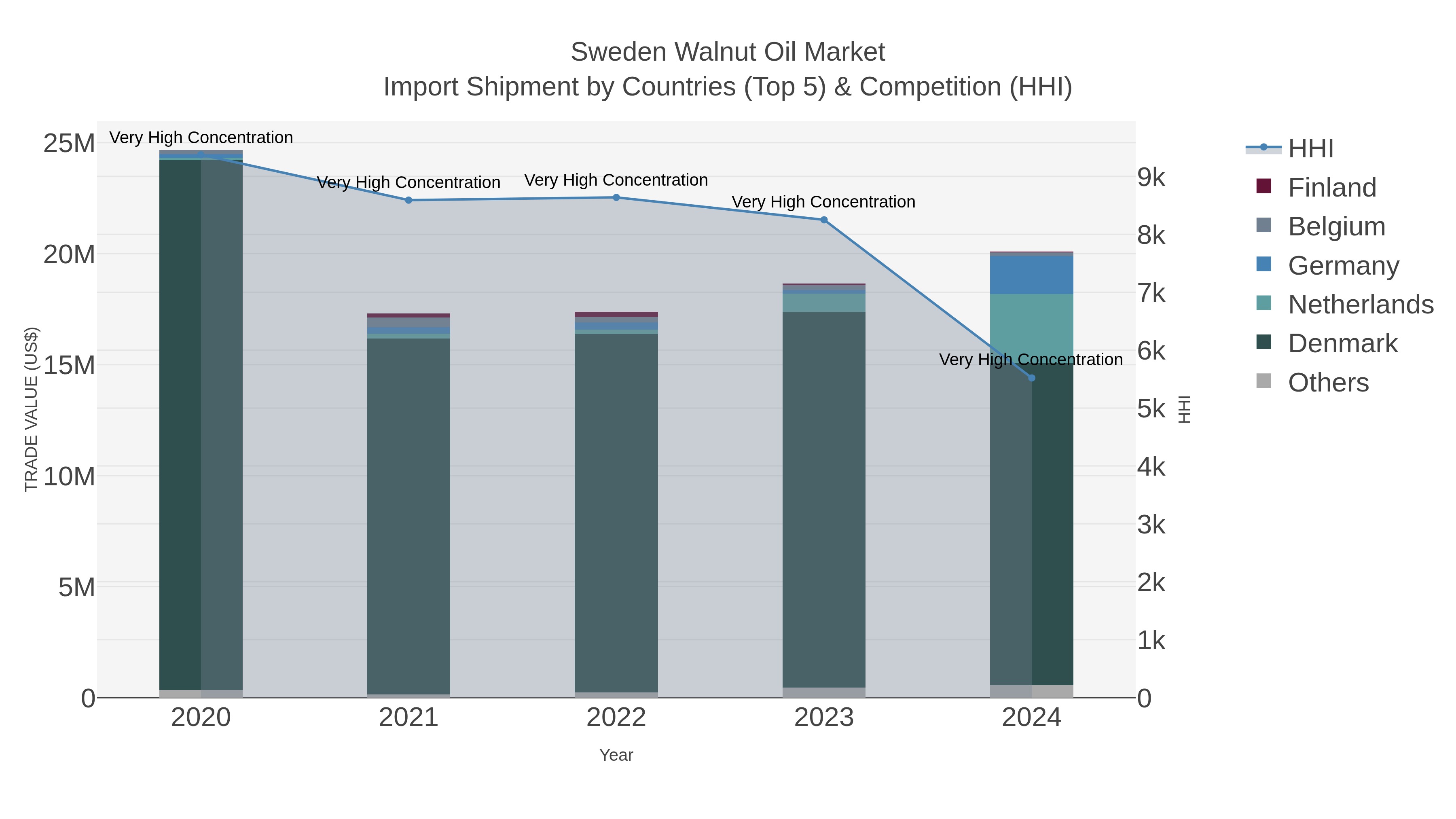 Sweden Walnut Oil Market Import Shipment by Countries (Top 5) & Competition (HHI)
