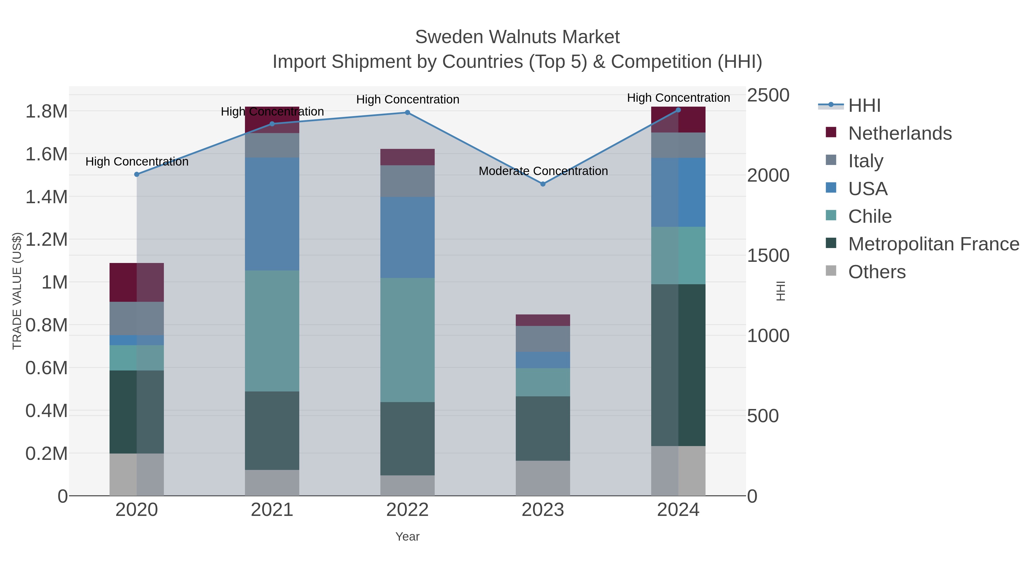 Sweden Walnuts Market Import Shipment by Countries (Top 5) & Competition (HHI)