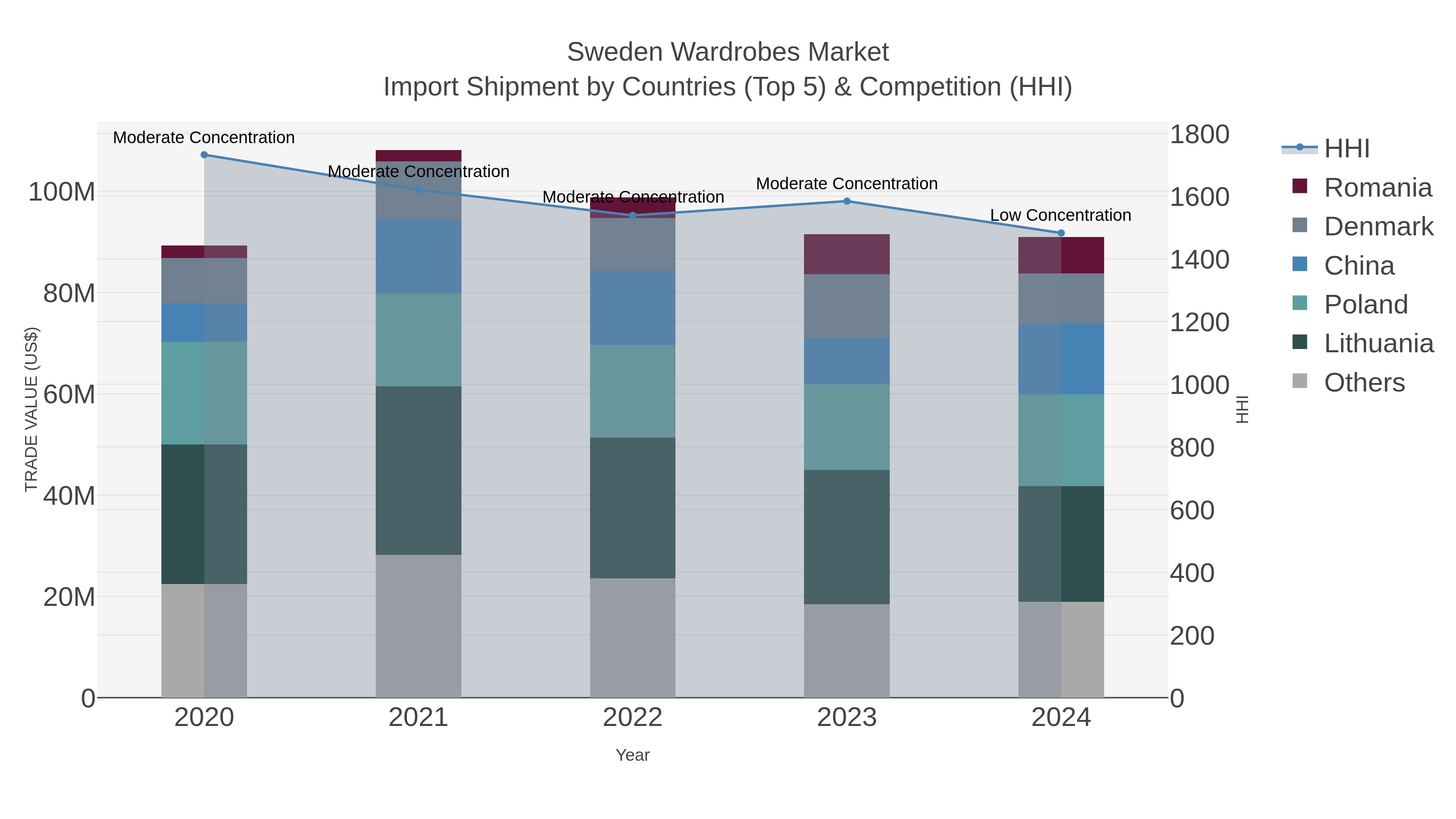 Sweden Wardrobes Market Import Shipment by Countries (Top 5) & Competition (HHI)