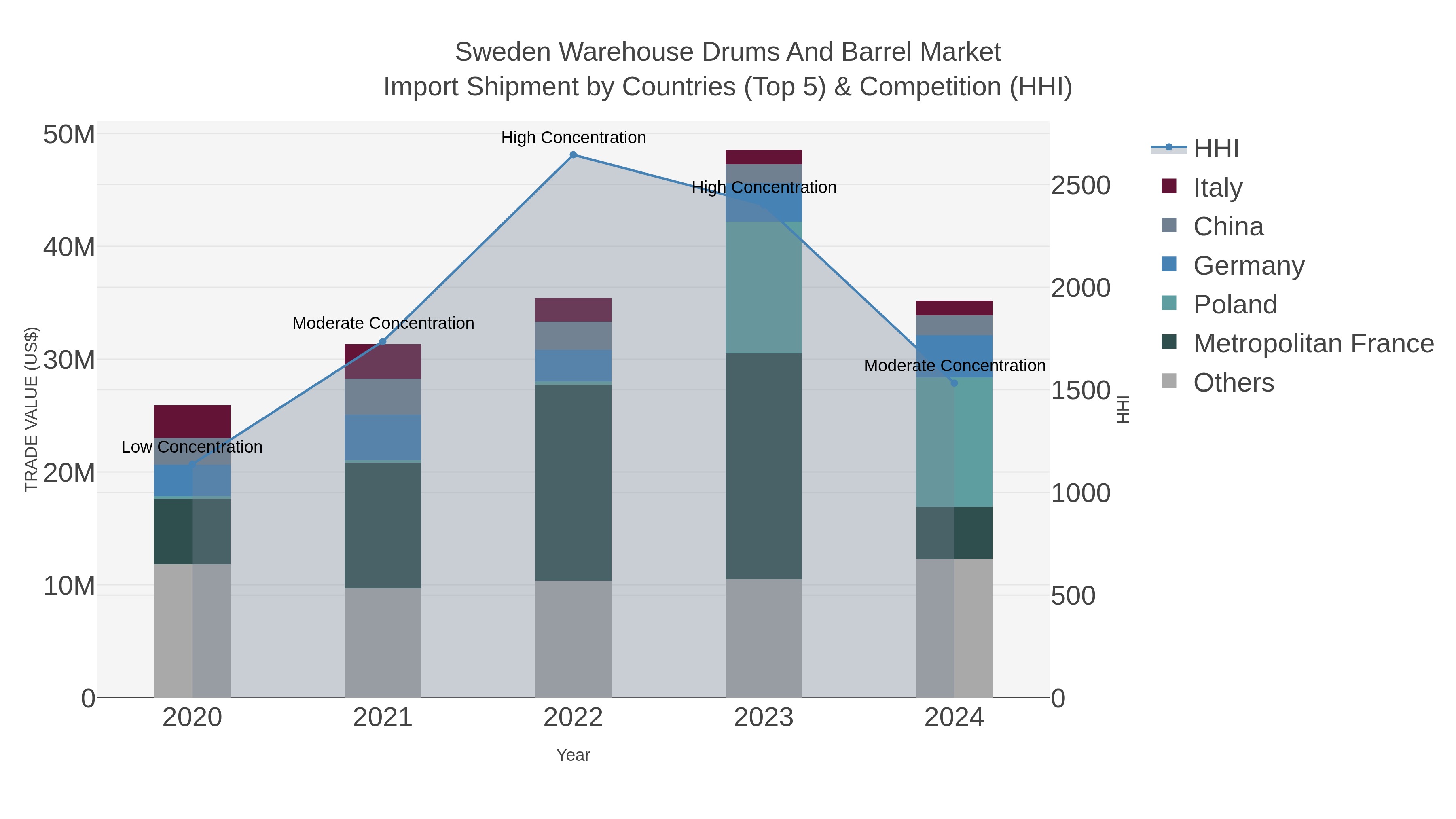 Sweden Warehouse Drums And Barrel Market Import Shipment by Countries (Top 5) & Competition (HHI)