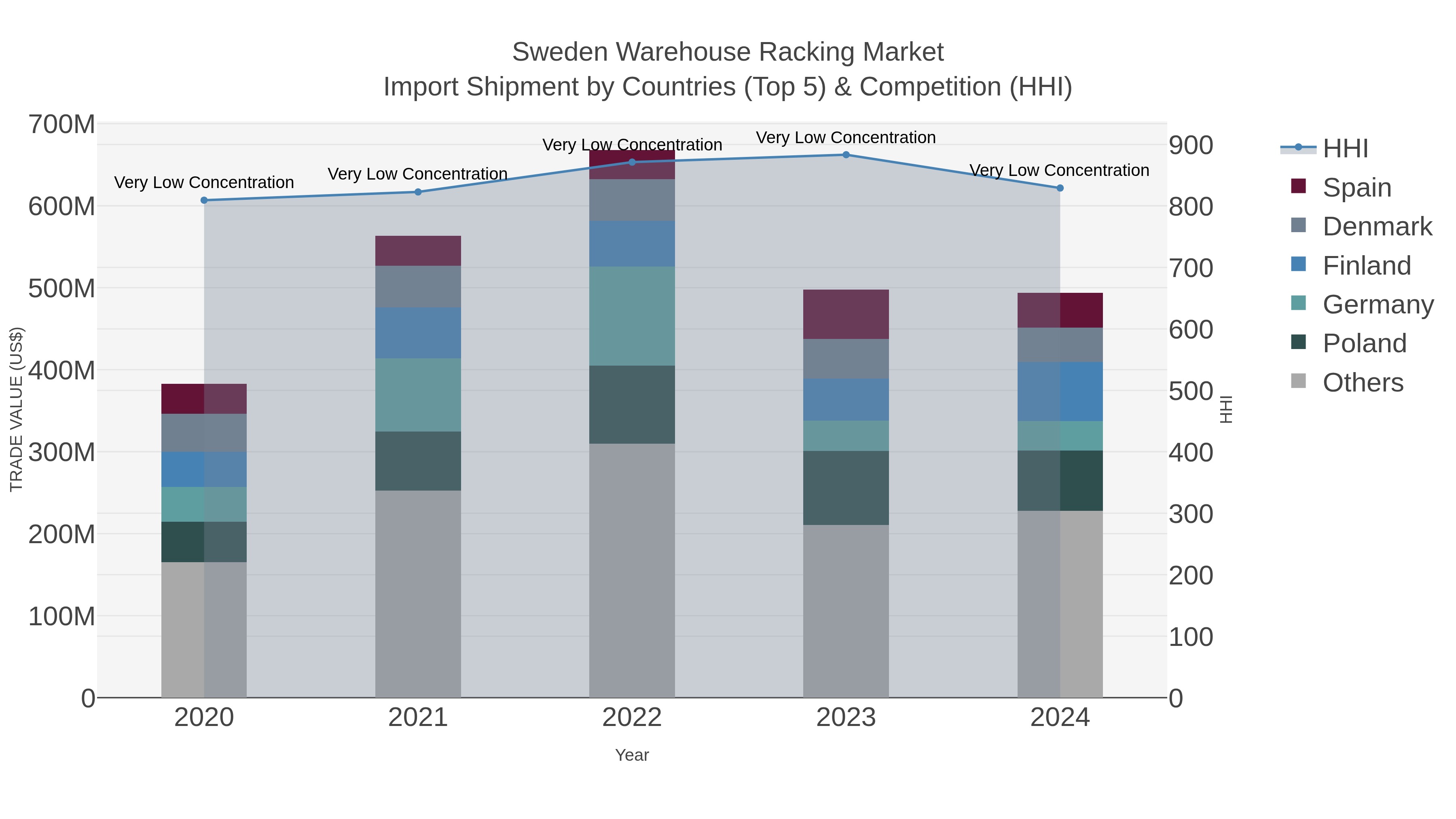 Sweden Warehouse Racking Market Import Shipment by Countries (Top 5) & Competition (HHI)