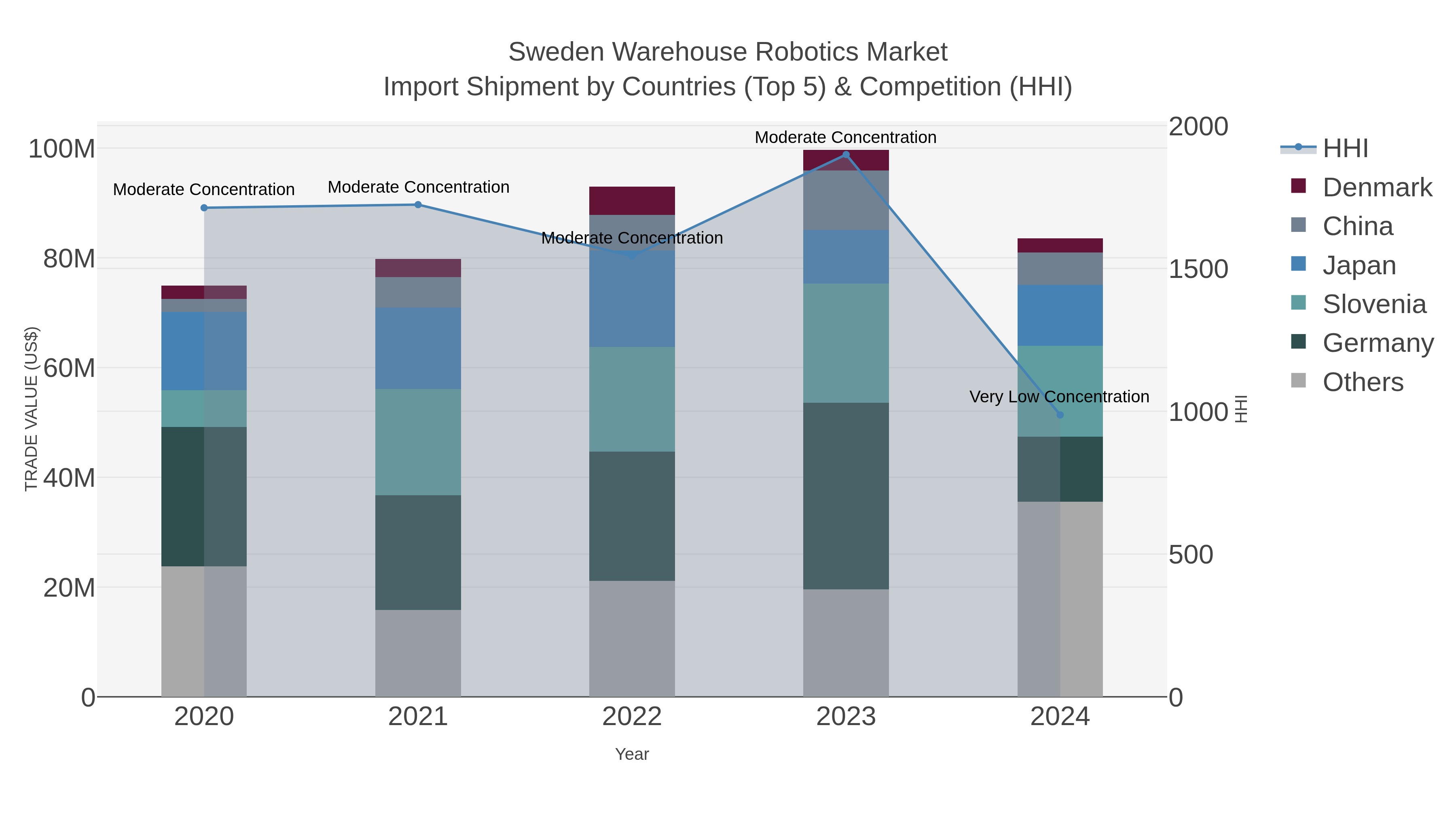 Sweden Warehouse Robotics Market Import Shipment by Countries (Top 5) & Competition (HHI)