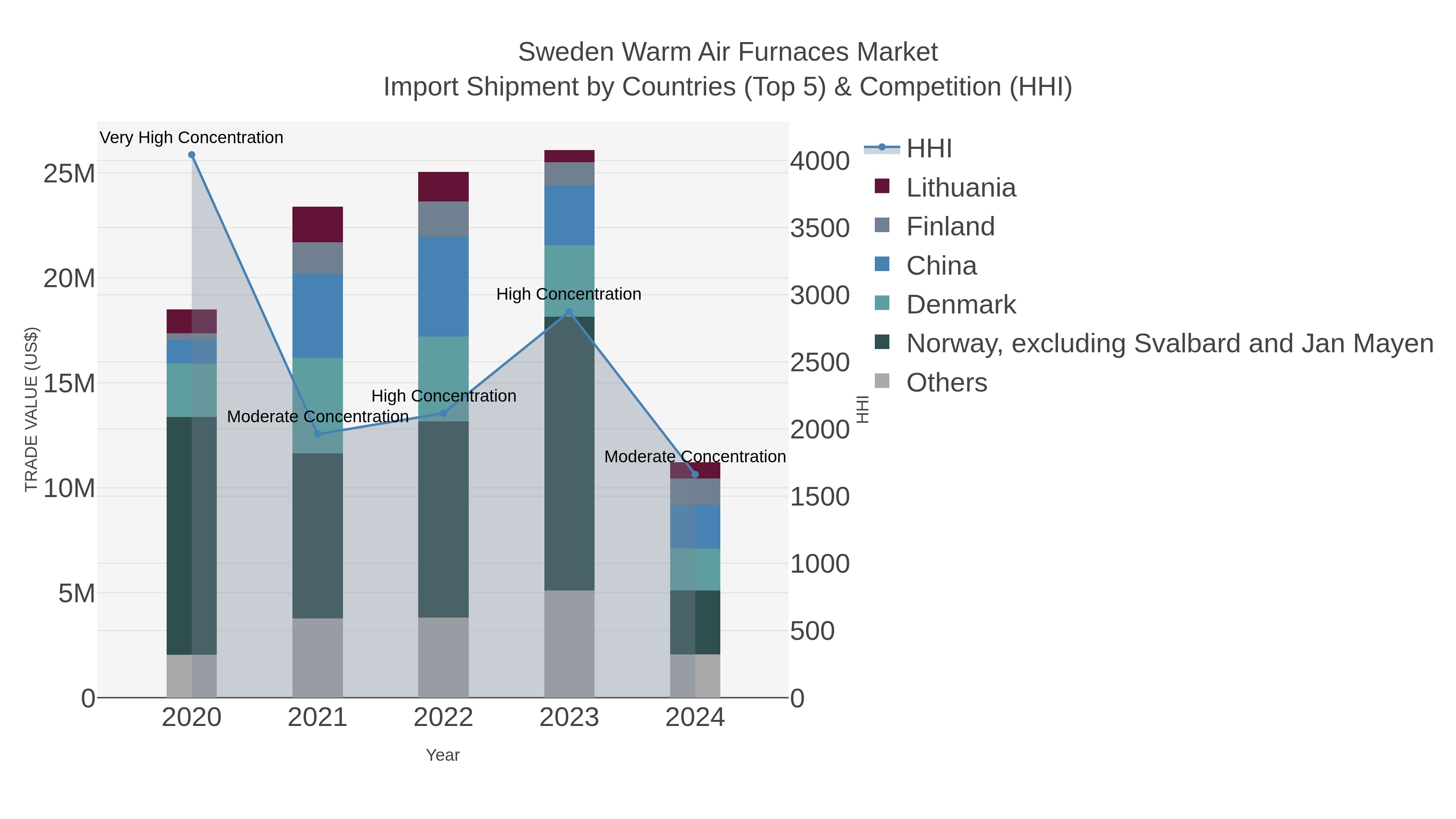 Sweden Warm Air Furnaces Market Import Shipment by Countries (Top 5) & Competition (HHI)
