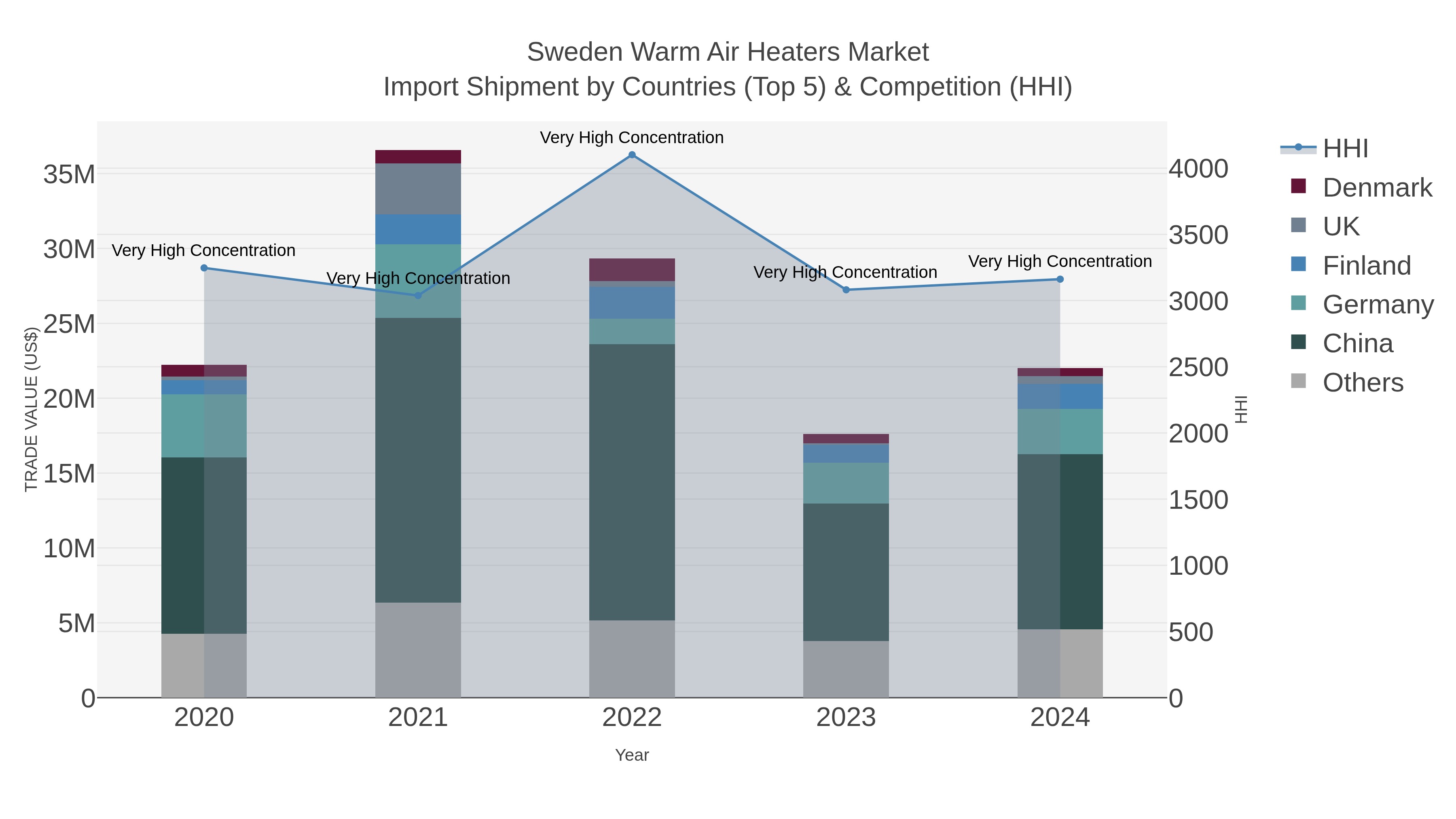Sweden Warm Air Heaters Market Import Shipment by Countries (Top 5) & Competition (HHI)