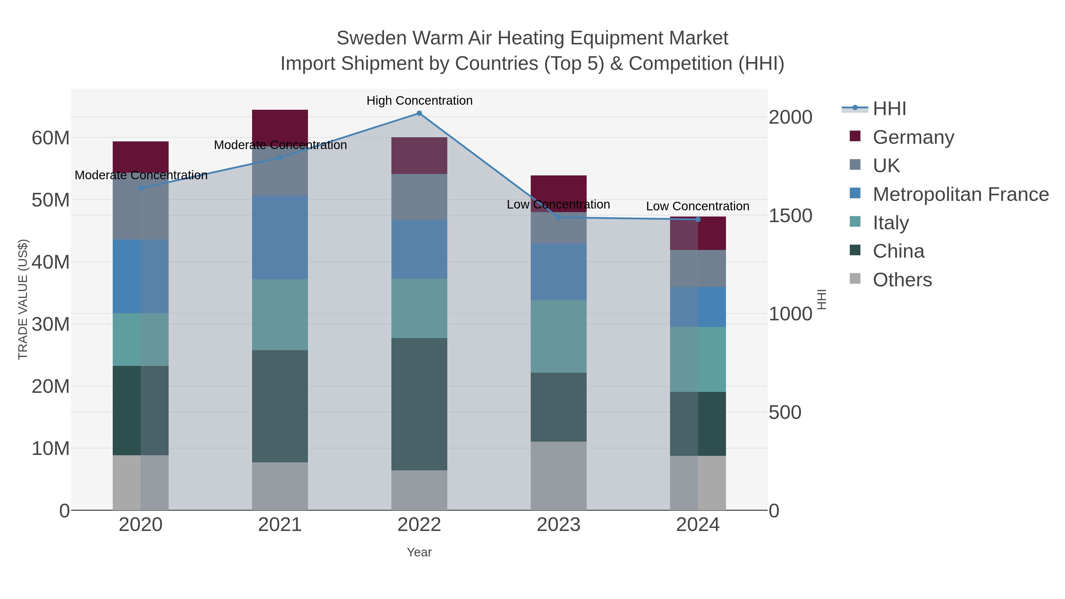 Sweden Warm Air Heating Equipment Market Import Shipment by Countries (Top 5) & Competition (HHI)