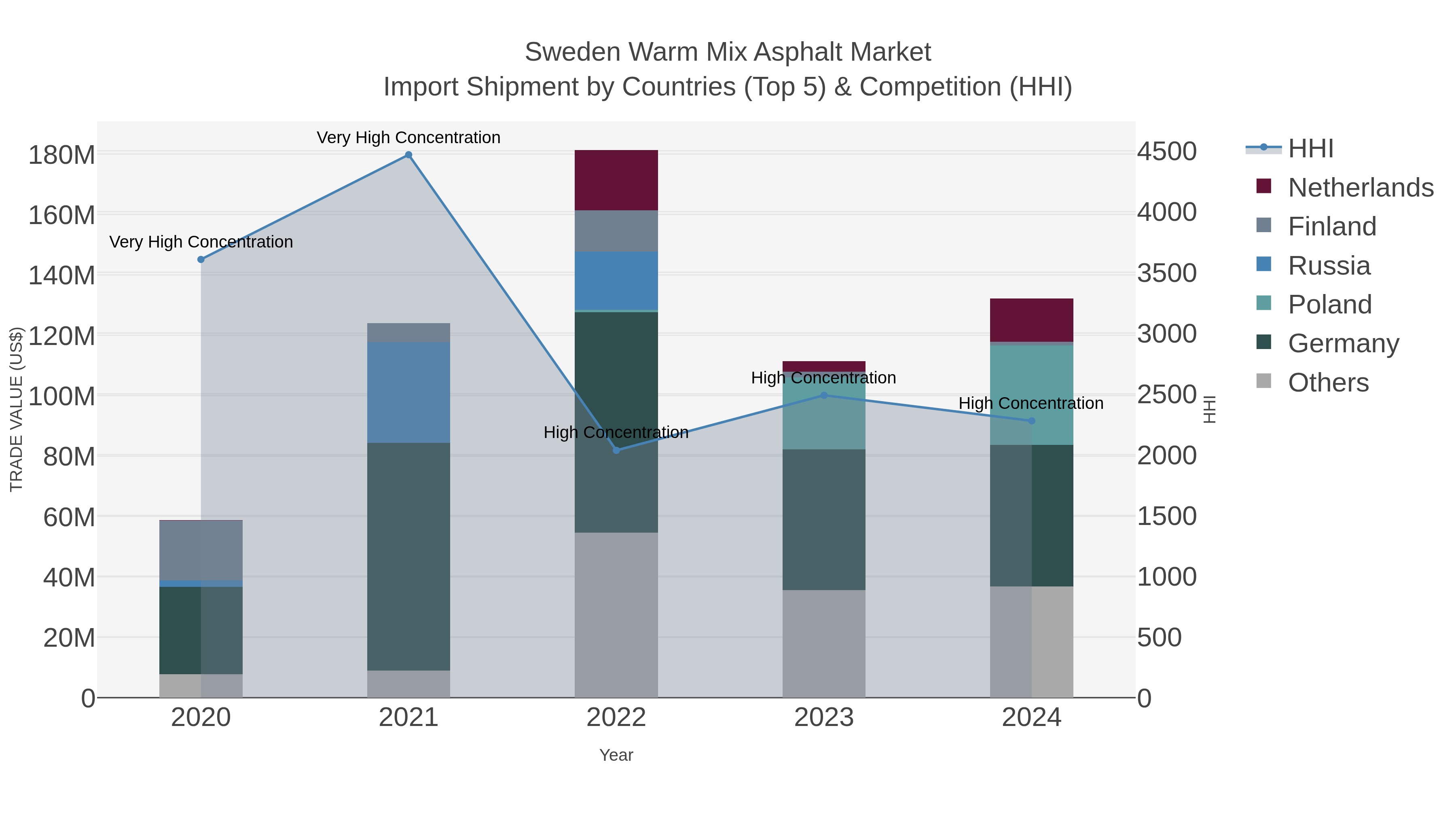 Sweden Warm Mix Asphalt Market Import Shipment by Countries (Top 5) & Competition (HHI)