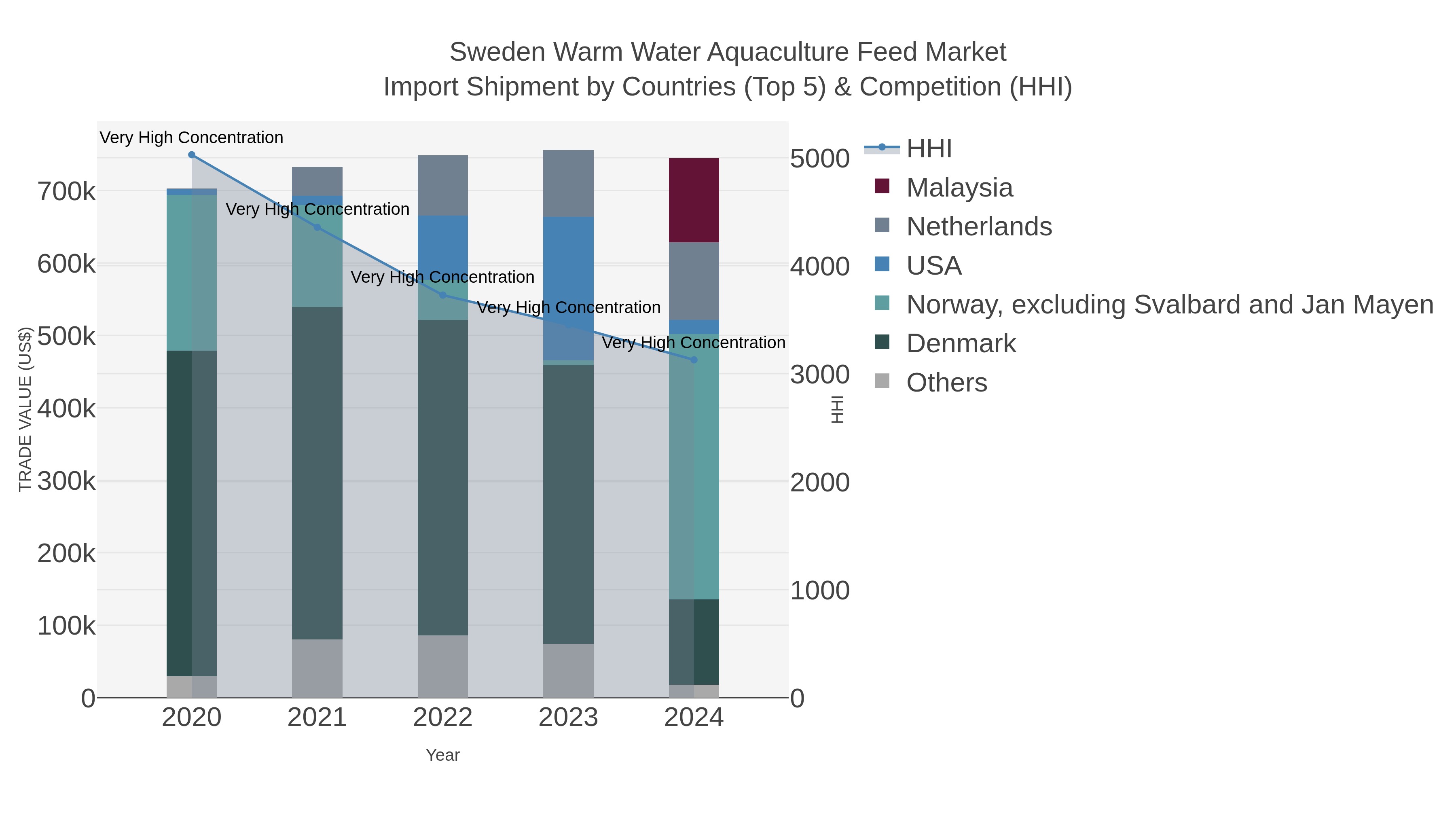 Sweden Warm Water Aquaculture Feed Market Import Shipment by Countries (Top 5) & Competition (HHI)
