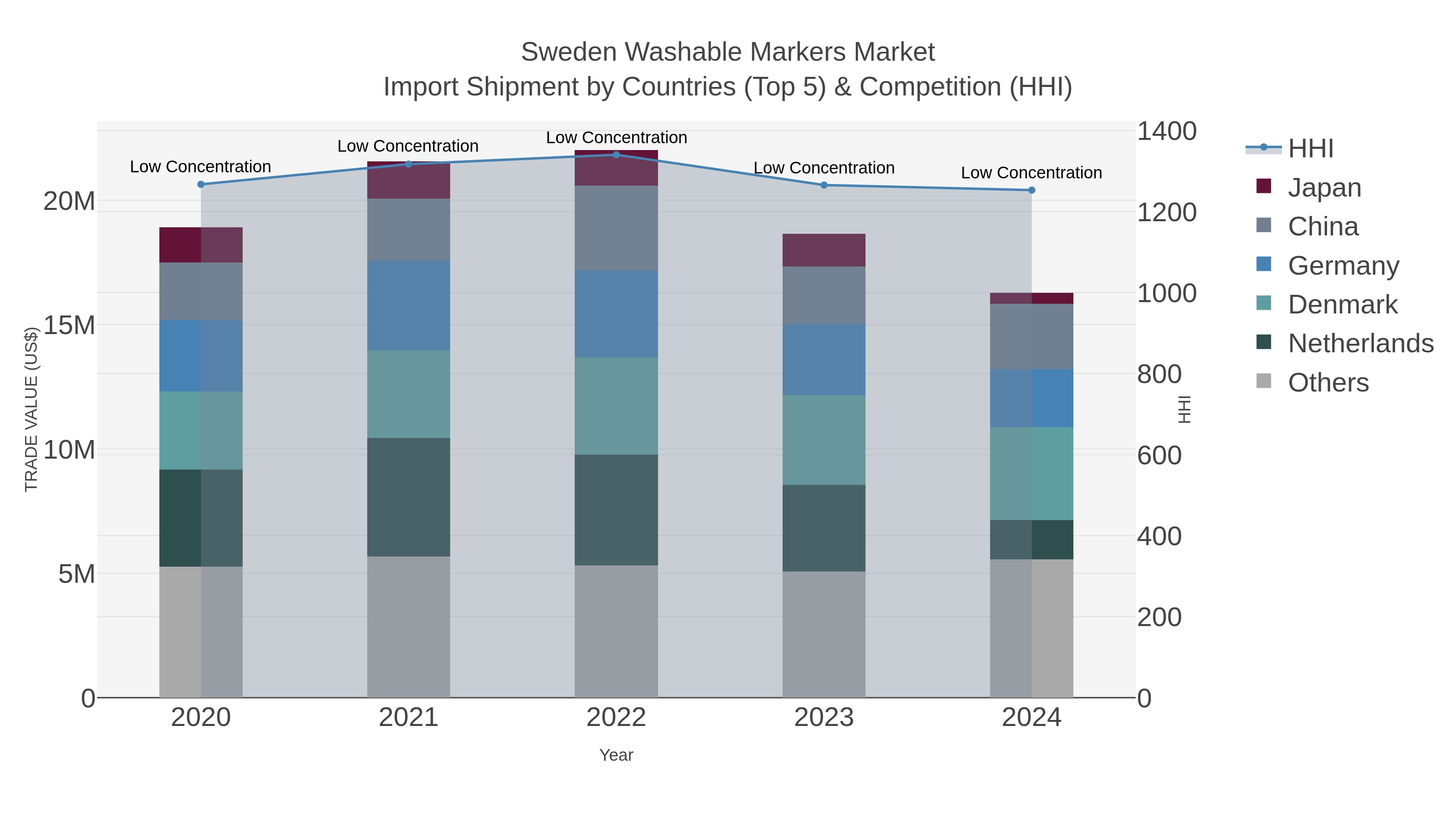 Sweden Washable Markers Market Import Shipment by Countries (Top 5) & Competition (HHI)