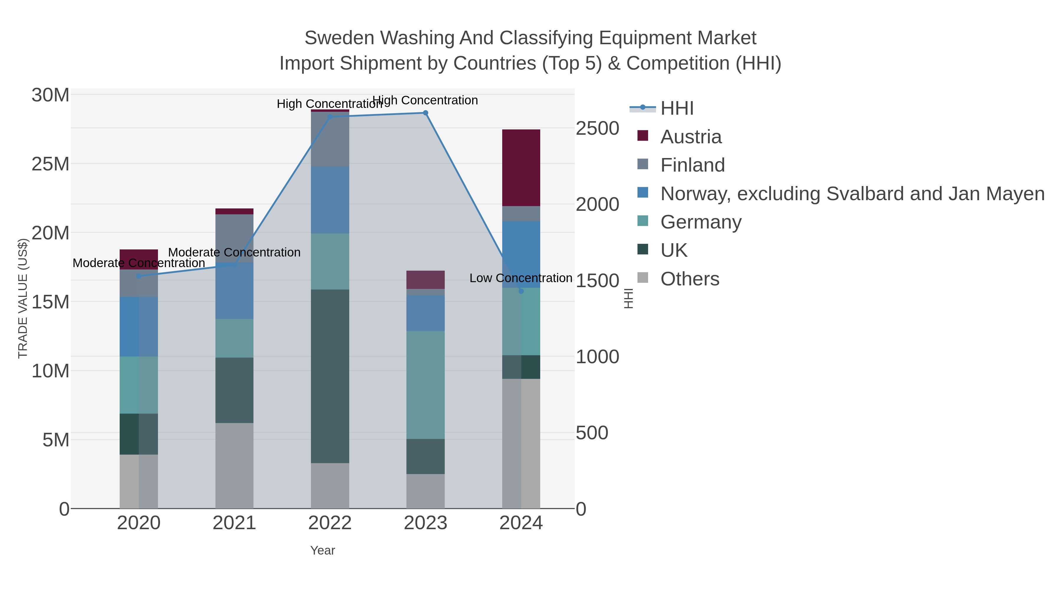 Sweden Washing And Classifying Equipment Market Import Shipment by Countries (Top 5) & Competition (HHI)