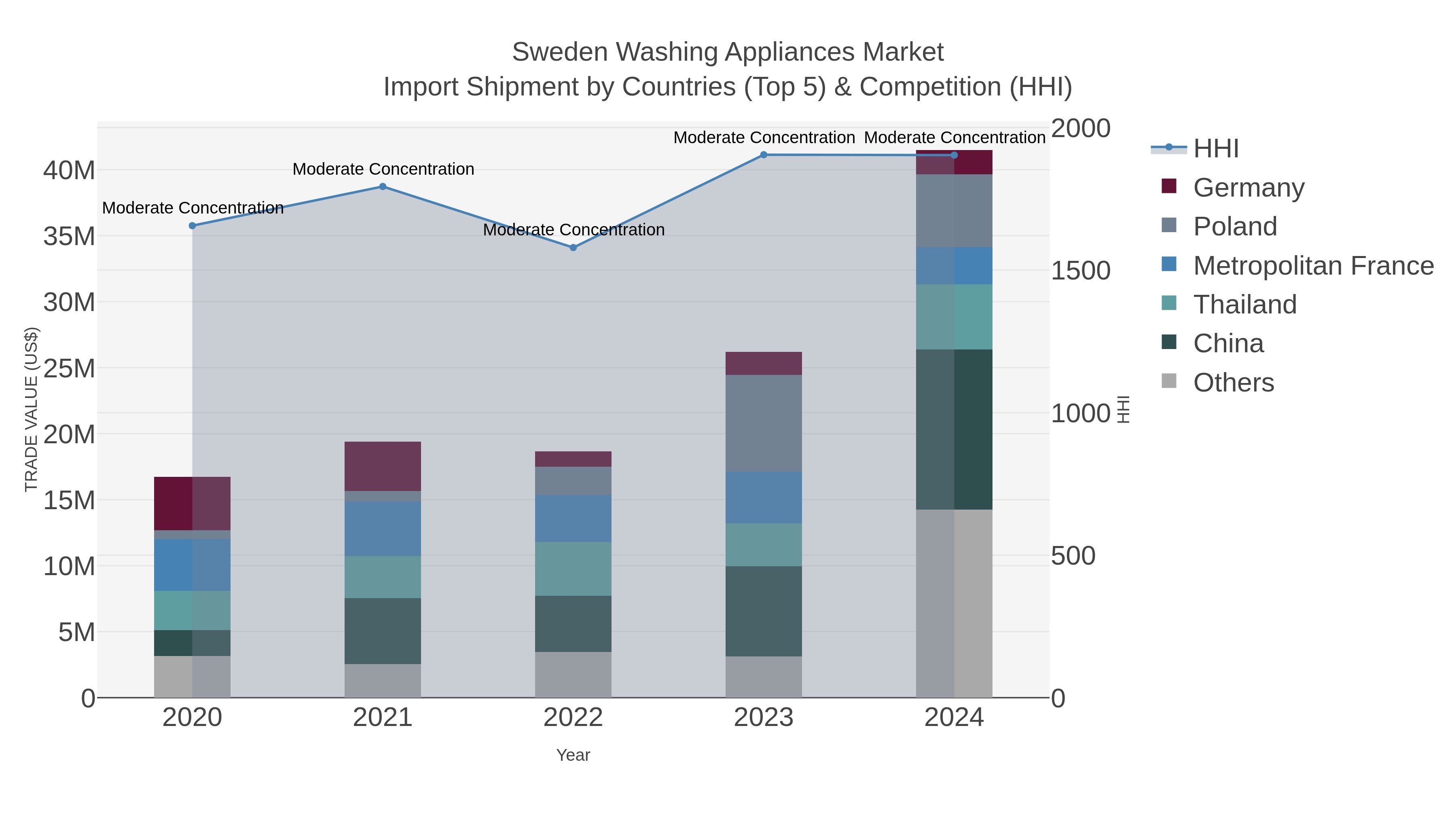 Sweden Washing Appliances Market Import Shipment by Countries (Top 5) & Competition (HHI)