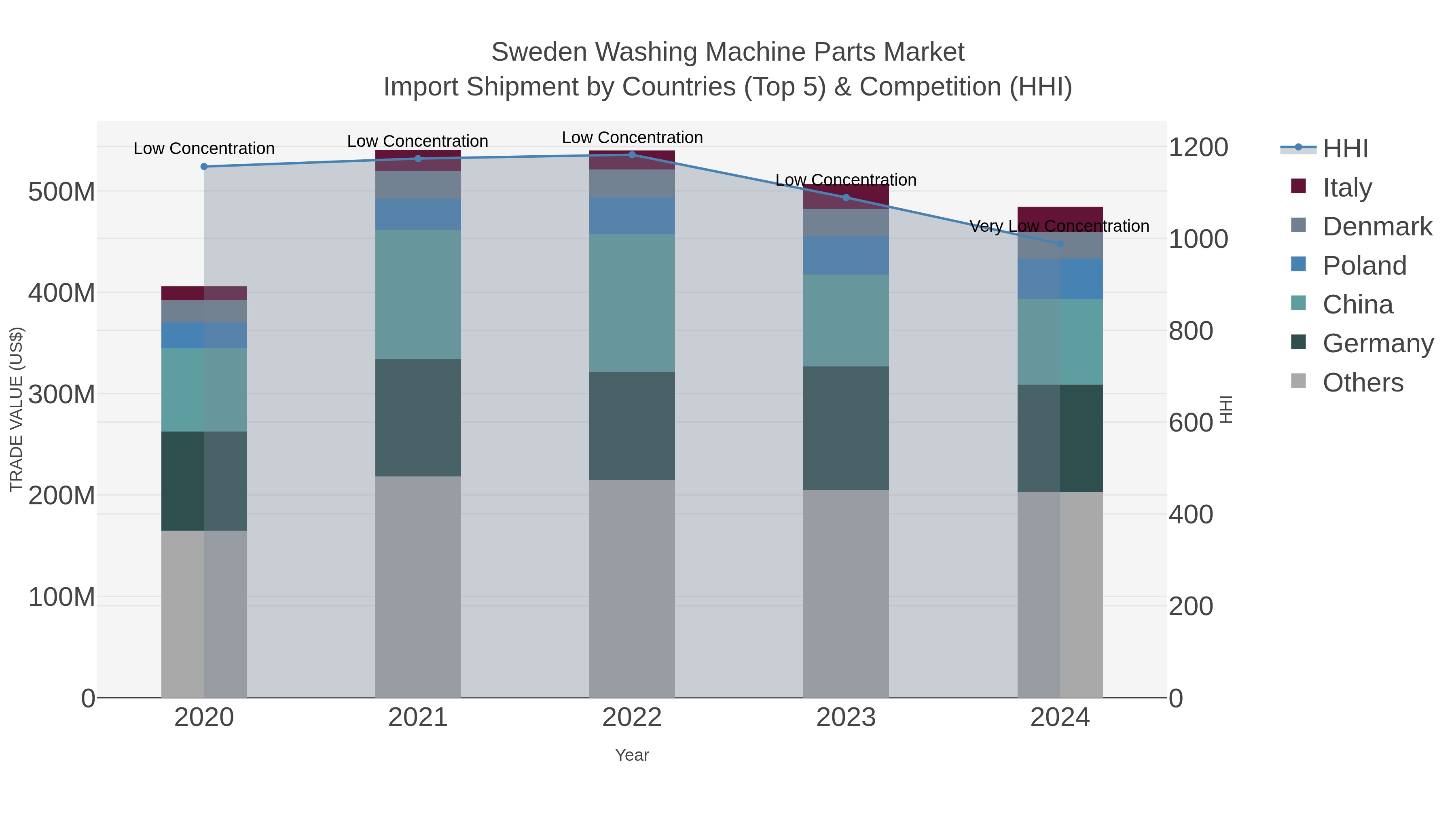 Sweden Washing Machine Parts Market Import Shipment by Countries (Top 5) & Competition (HHI)