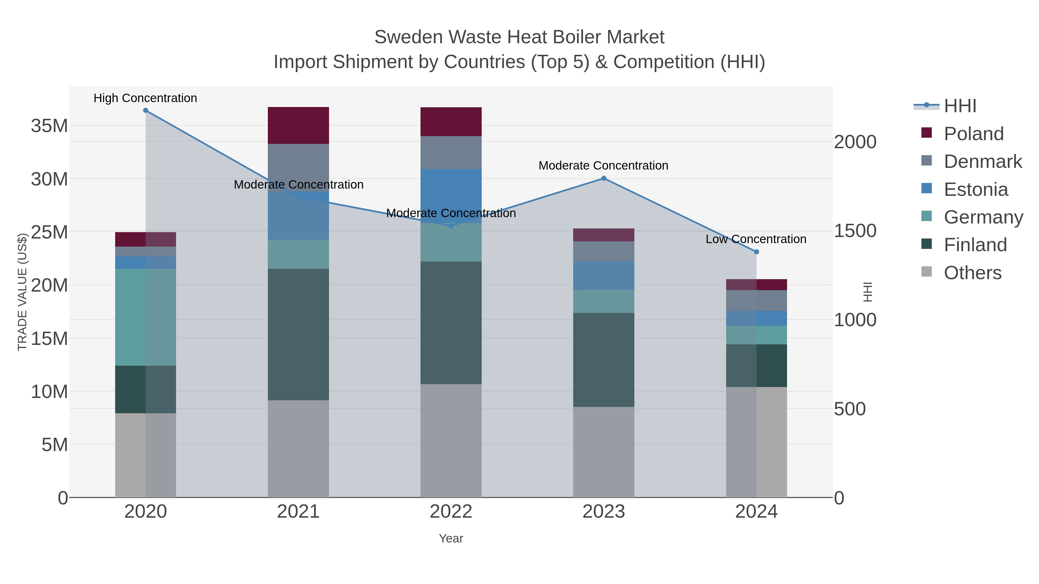 Sweden Waste Heat Boiler Market Import Shipment by Countries (Top 5) & Competition (HHI)