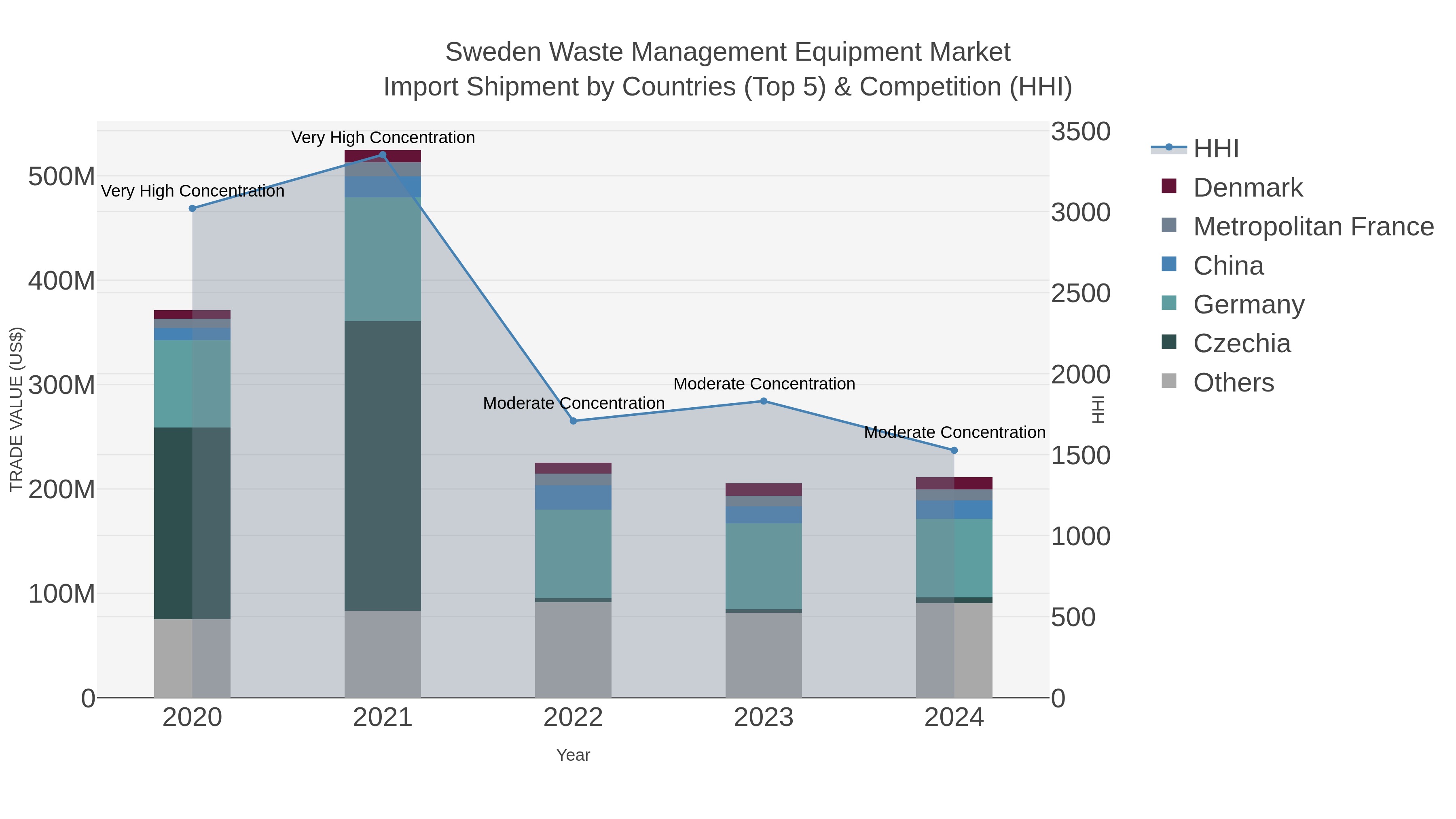 Sweden Waste Management Equipment Market Import Shipment by Countries (Top 5) & Competition (HHI)