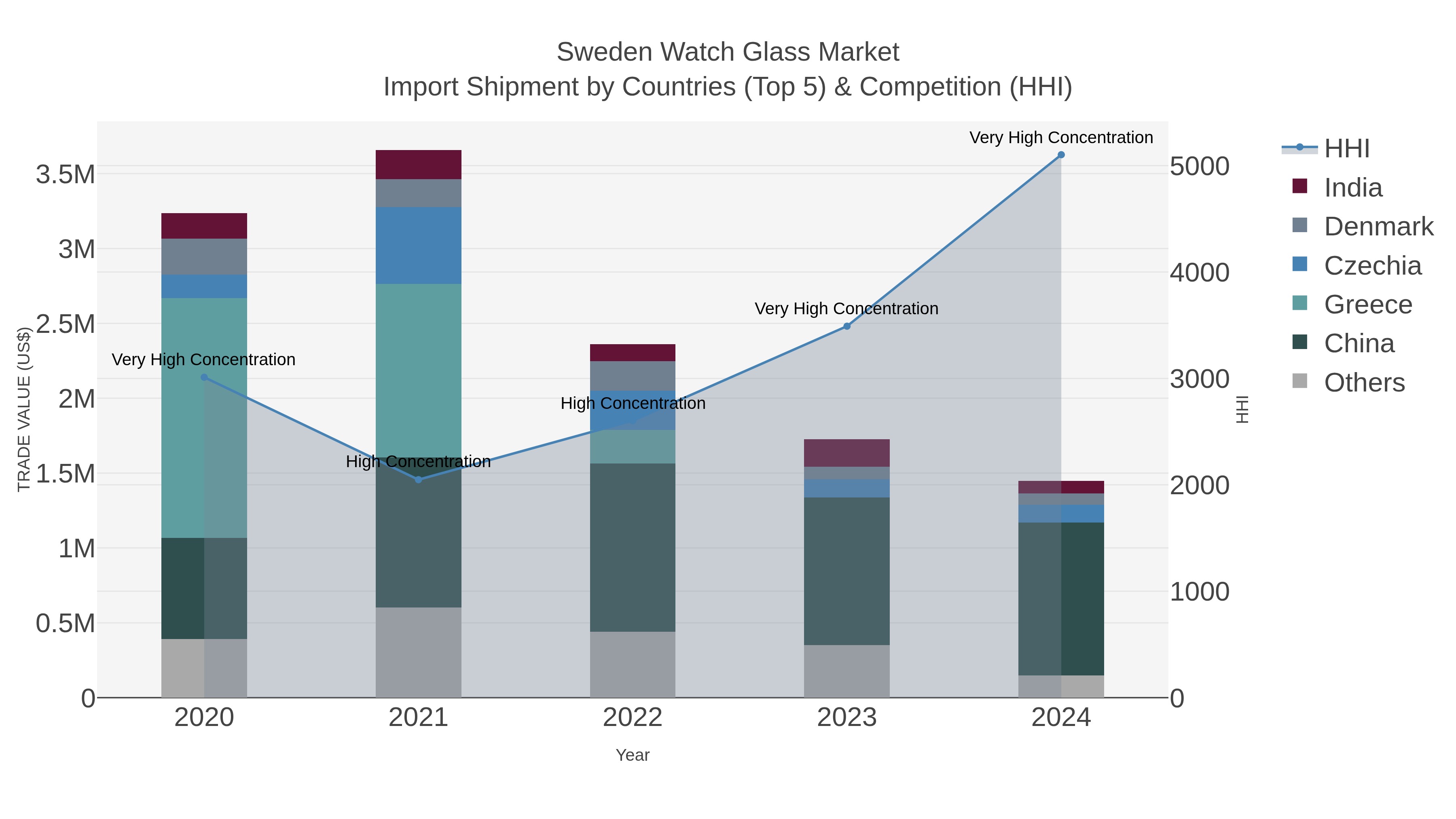 Sweden Watch Glass Market Import Shipment by Countries (Top 5) & Competition (HHI)