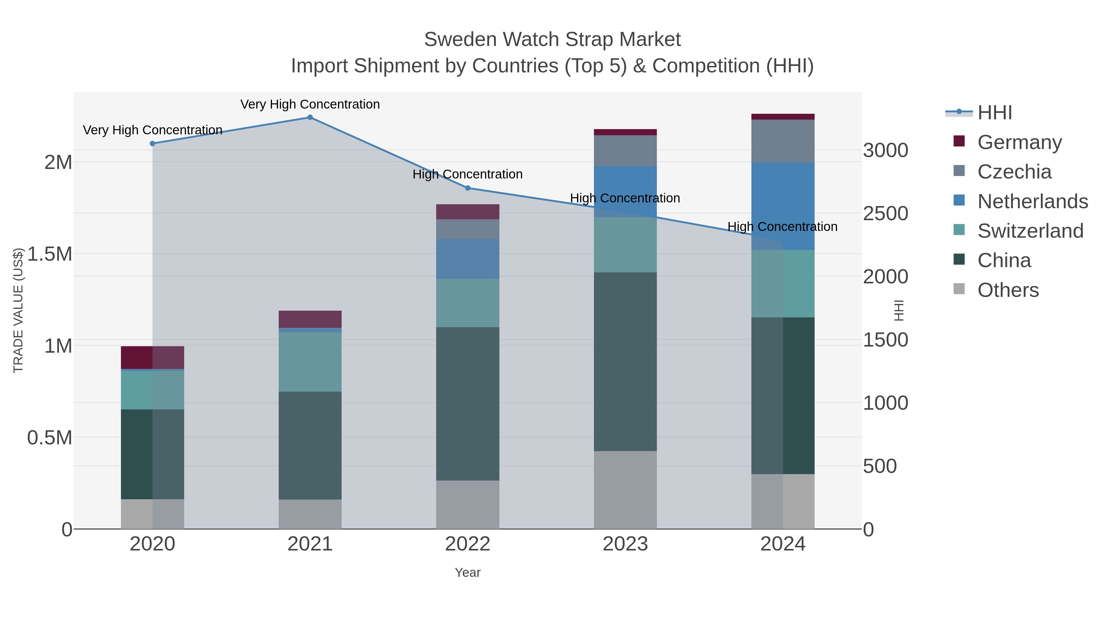 Sweden Watch Strap Market Import Shipment by Countries (Top 5) & Competition (HHI)