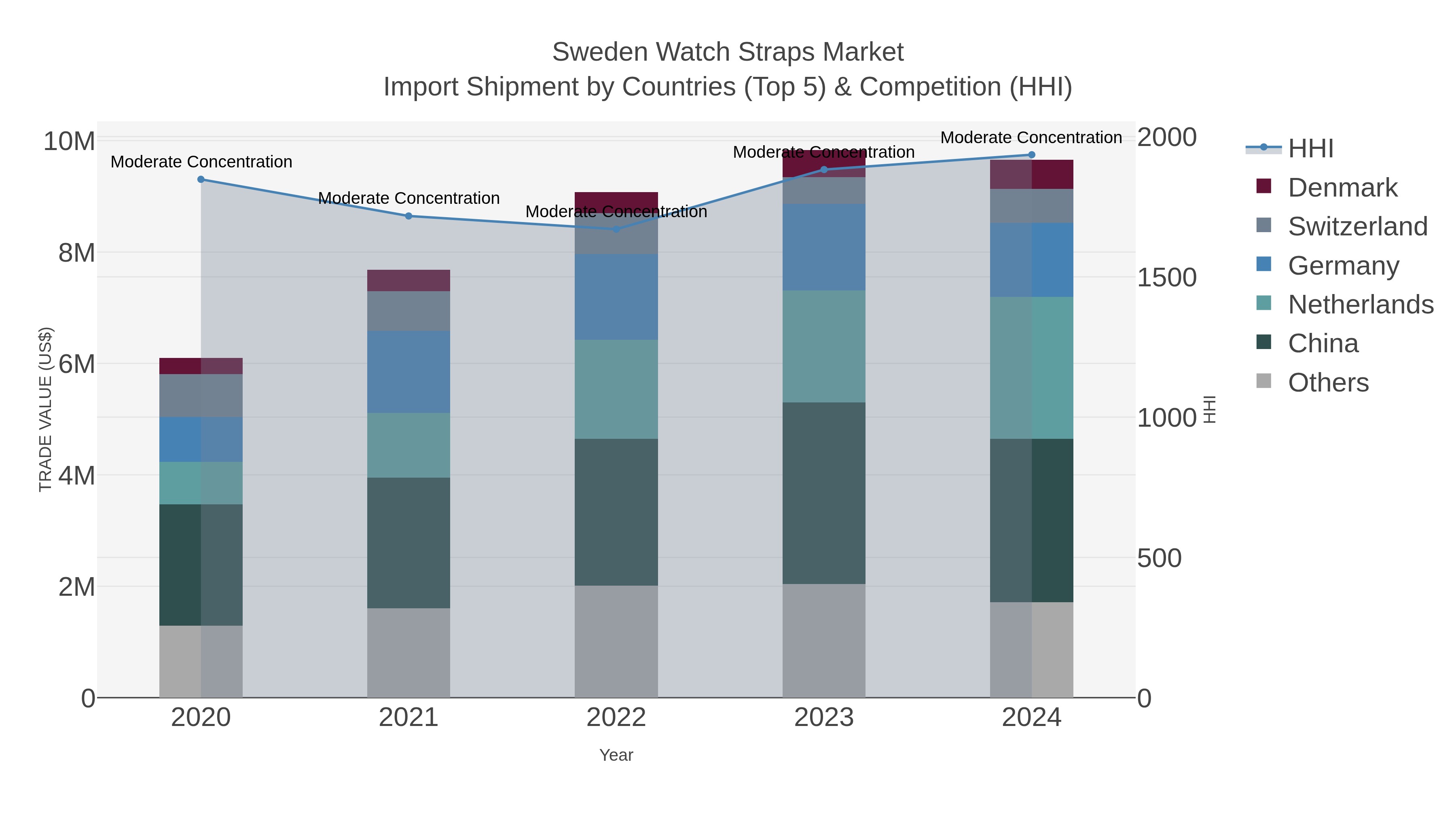 Sweden Watch Straps Market Import Shipment by Countries (Top 5) & Competition (HHI)
